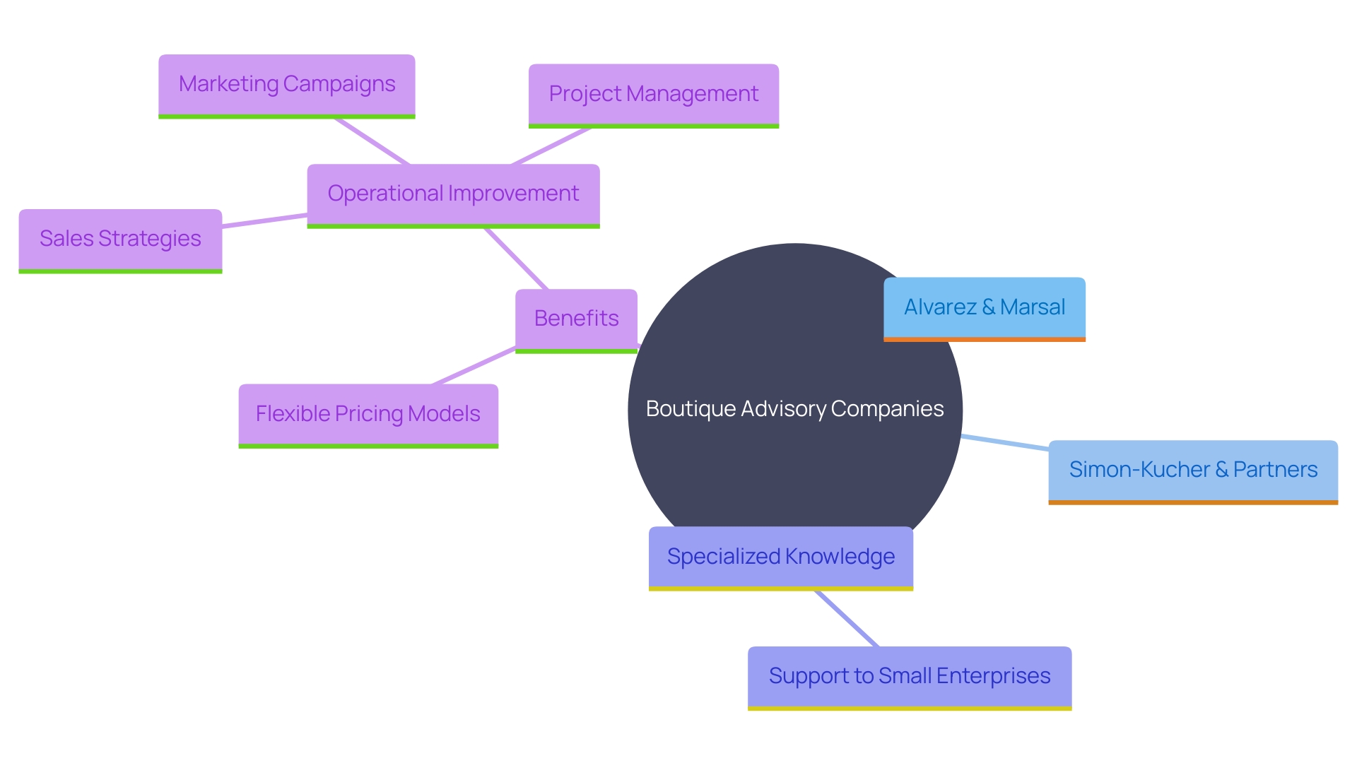 This mind map illustrates the relationships between boutique advisory companies and the benefits they provide to small enterprises. It highlights key areas such as specialized knowledge, tailored support, pricing models, and operational enhancements.