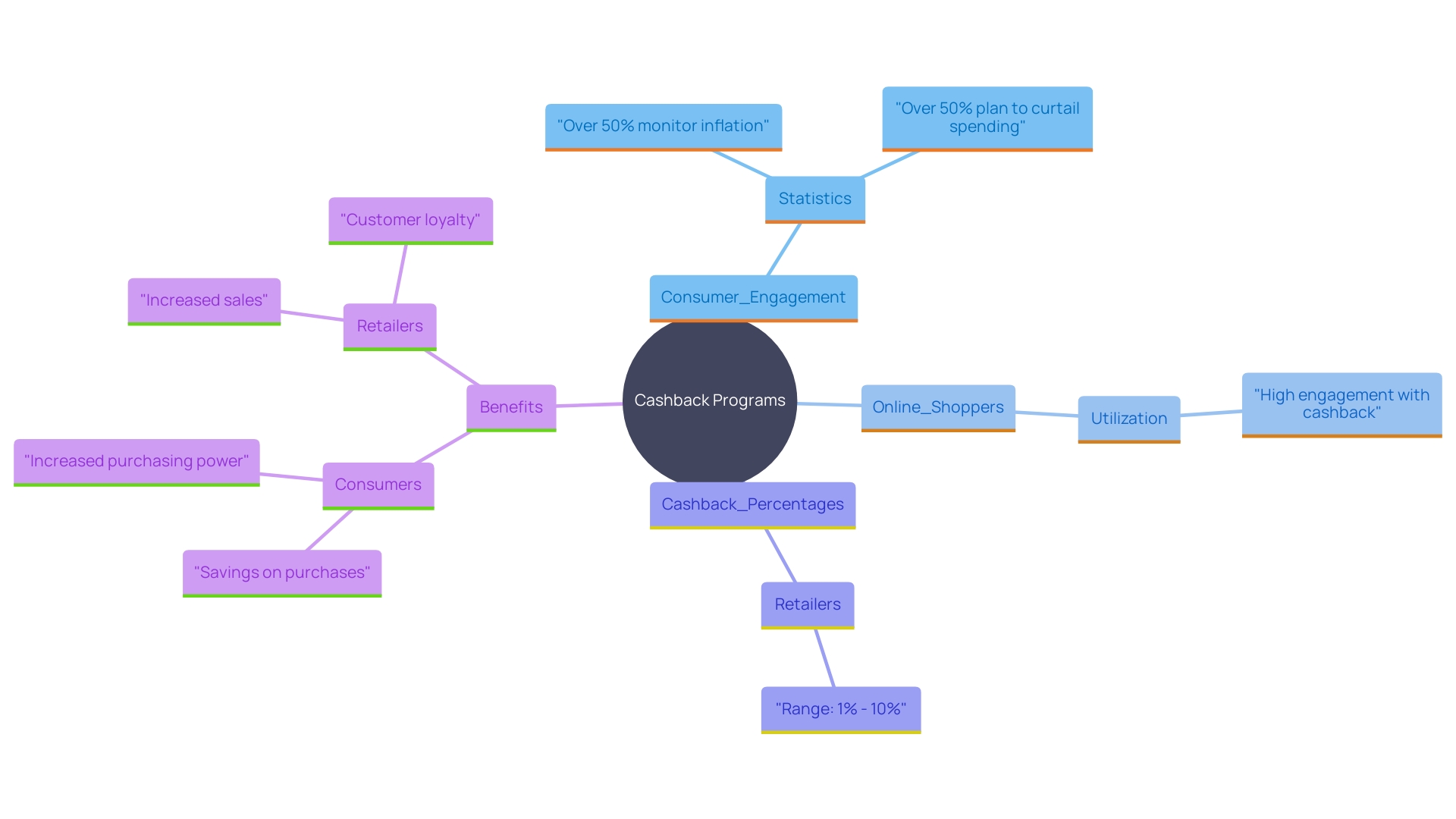 This mind map illustrates the relationships between cashback programs, consumer behavior, and retailer benefits. It highlights key aspects such as consumer engagement, satisfaction, and the financial impact of cashback initiatives on both shoppers and retailers.