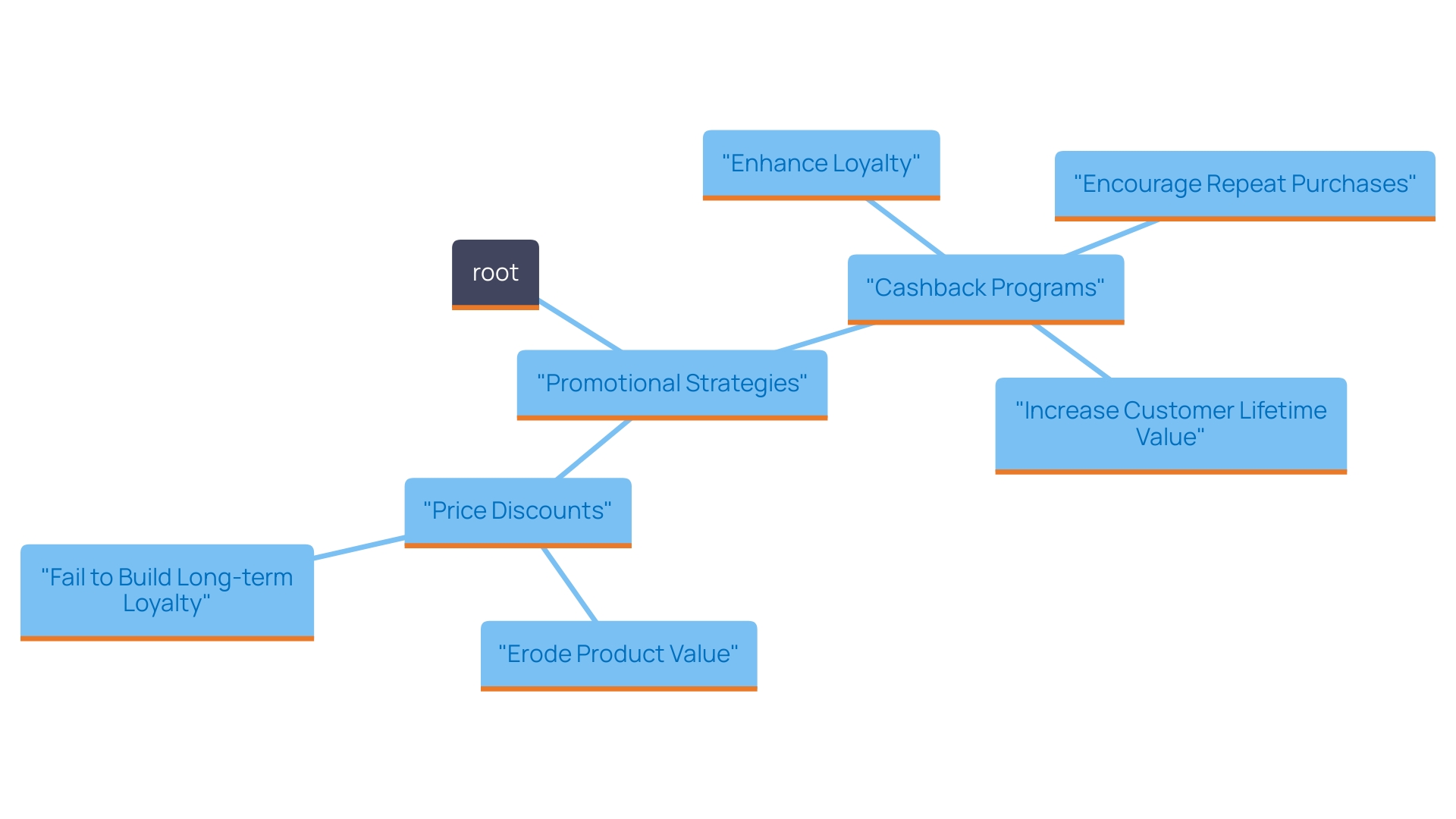 This mind map illustrates the relationships between cashback promotions and price discounts, highlighting their effects on consumer behavior and retention.