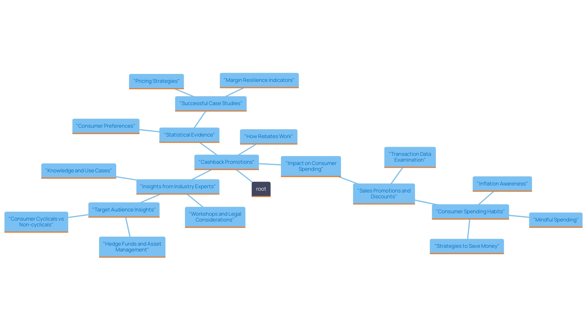 This mind map illustrates the relationships between cashback promotions, consumer behavior, and their effectiveness in driving sales. It highlights key concepts such as the mechanics of rebates, consumer engagement, and demographic impacts.