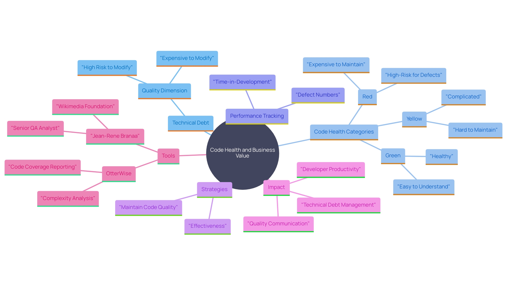 This mind map illustrates the relationships between Code Health, business value, and performance assessment strategies. It highlights key concepts such as the importance of tracking performance, the impact of code modifications, and optimal restructuring methods for programmers.