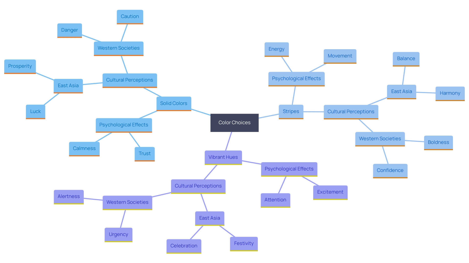 This mind map illustrates the relationships between color choices, their psychological effects, and cultural perceptions in garment design. It highlights how different colors can convey various messages and feelings depending on context and audience.