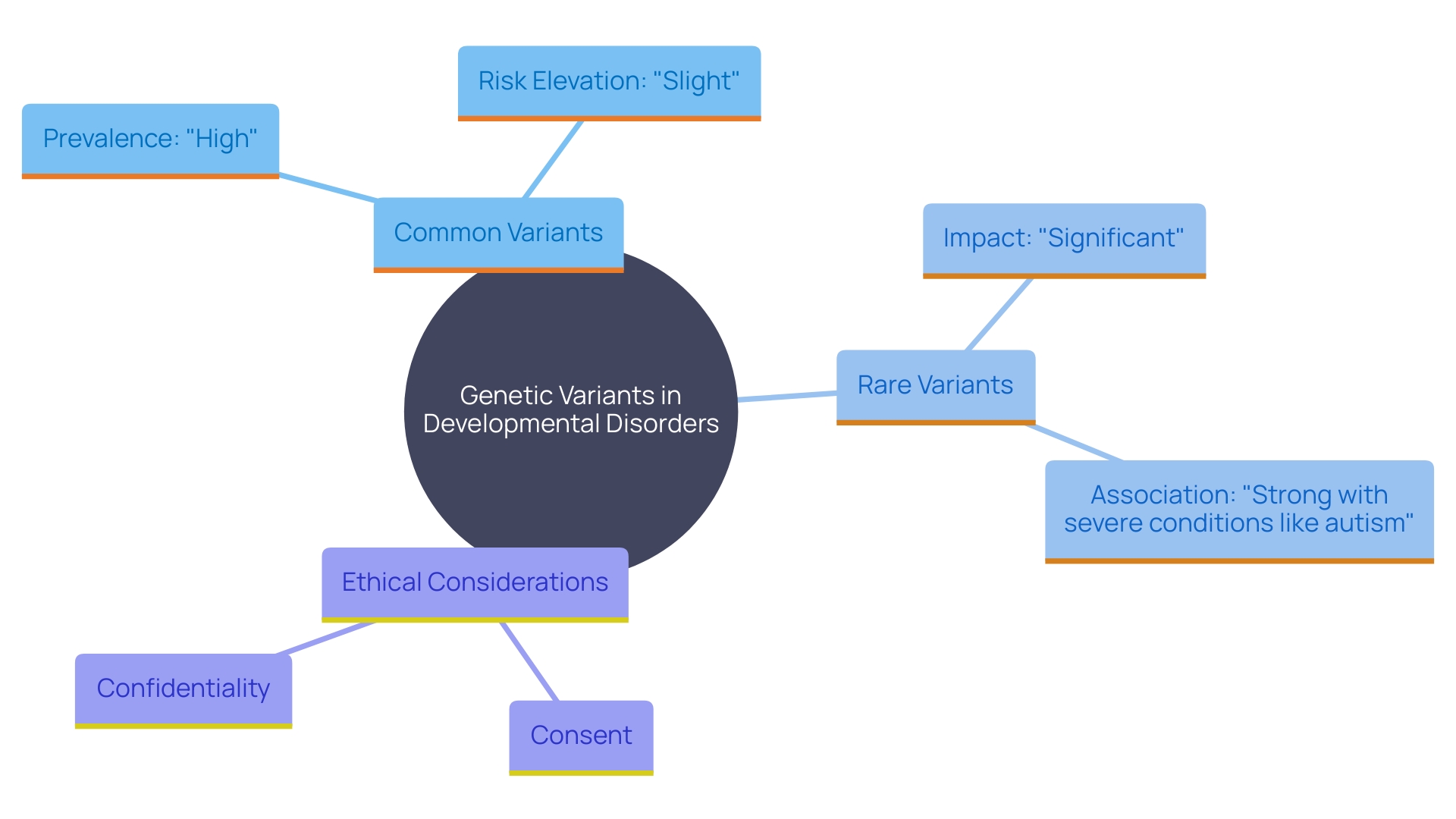 This mind map illustrates the relationships between common and rare genetic variants associated with developmental disorders, highlighting their prevalence, impact, and relevance to mental health conditions.