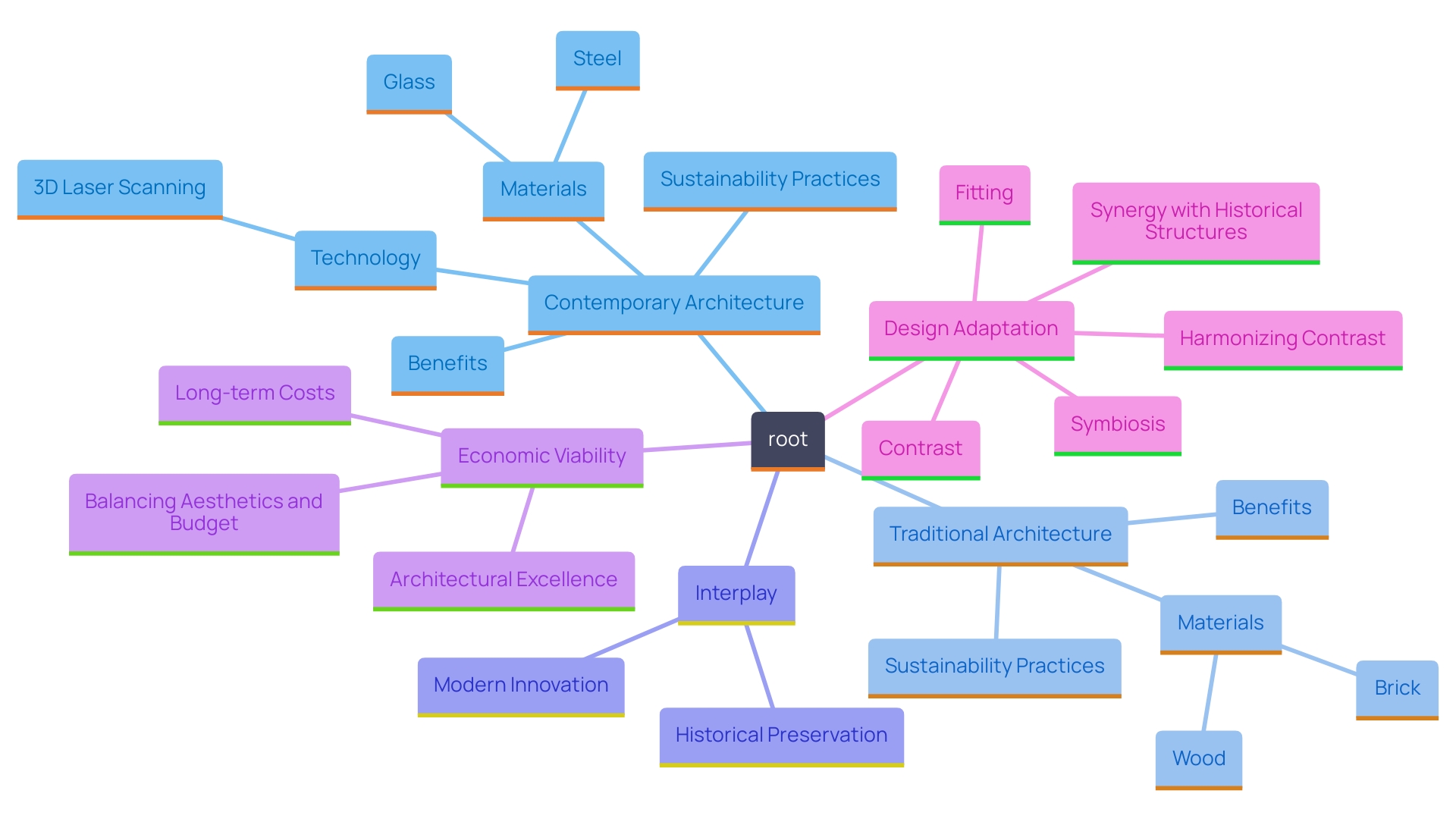 This mind map illustrates the relationships between contemporary and traditional architectural styles, highlighting key materials, sustainability practices, and technological advancements.