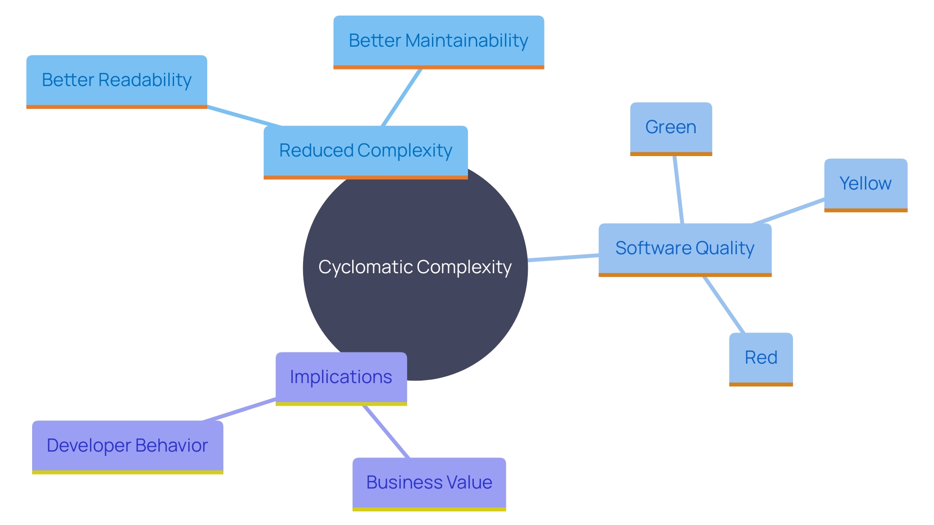 This mind map illustrates the relationships between cyclomatic complexity, software quality, and business value. It highlights how categorizing software into Green, Yellow, and Red can communicate quality metrics effectively.