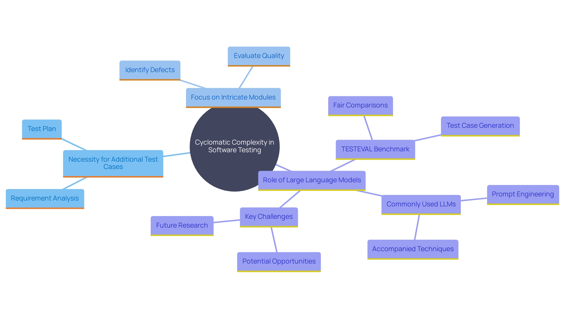 This mind map illustrates the relationships between cyclomatic complexity, software testing strategies, and the use of Large Language Models (LLMs) in enhancing test case generation. It highlights key concepts such as the importance of cyclomatic complexity in identifying testing needs and the benefits of LLMs in improving test case quality.