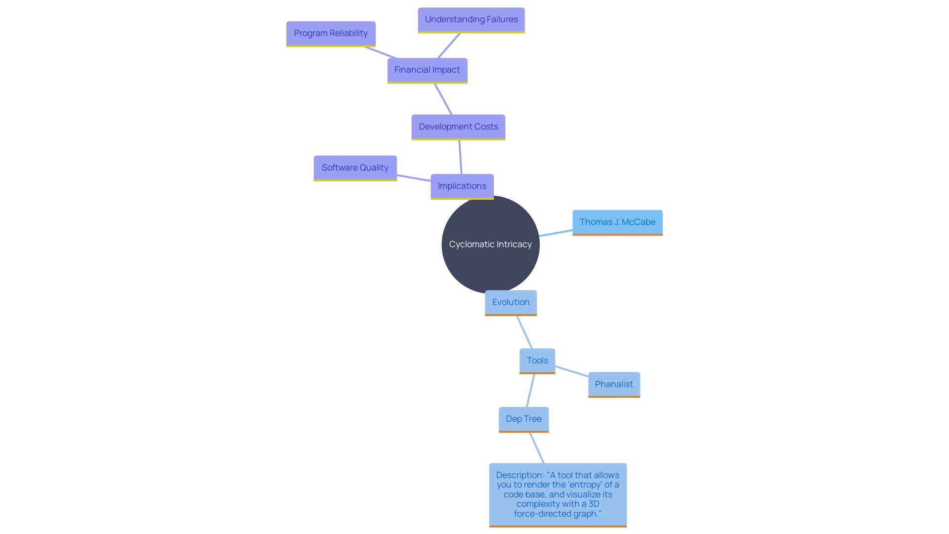 This mind map illustrates the relationships between cyclomatic intricacy, its historical context, contemporary tools, and the impact on software quality and costs.