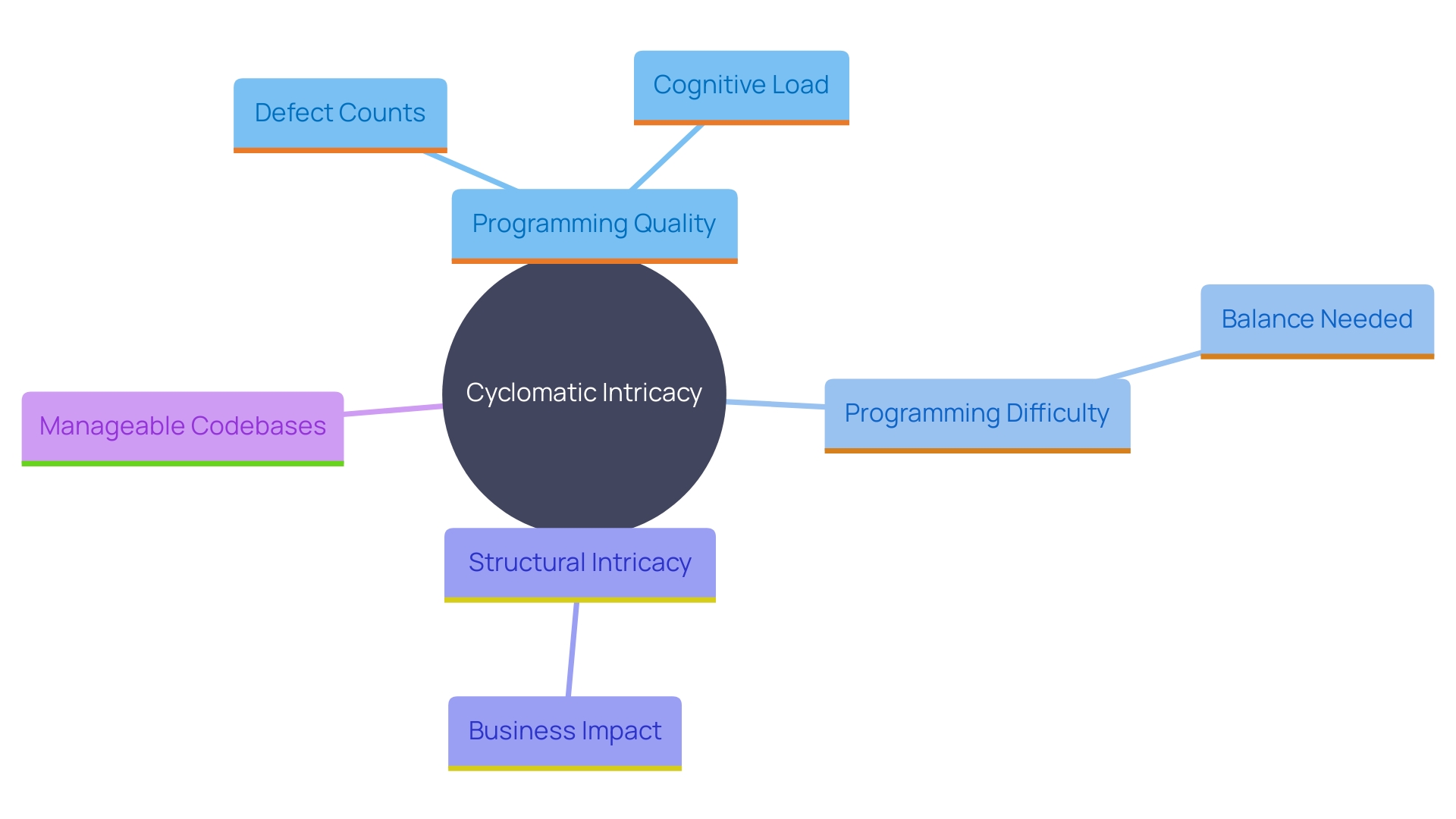 This mind map illustrates the relationships between cyclomatic intricacy, programming quality, and defect counts, highlighting the importance of managing software complexity for better maintainability and business impact.