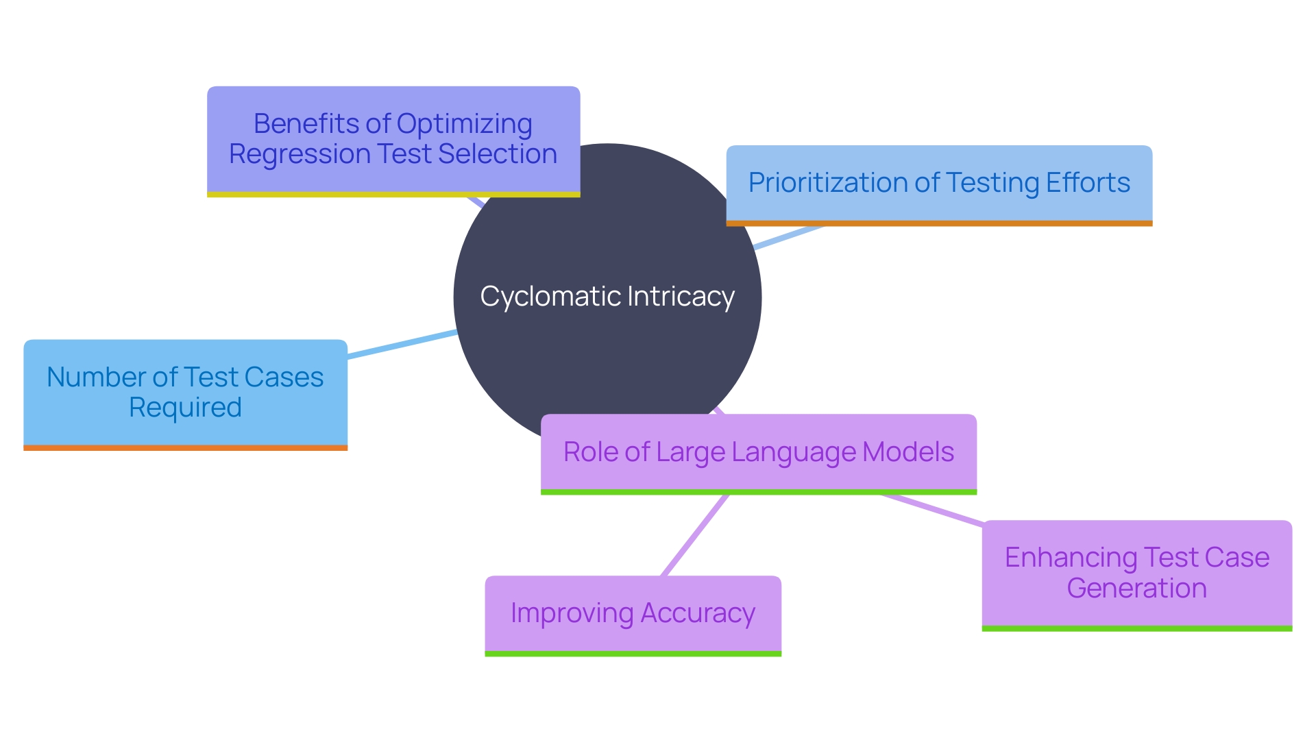 This mind map illustrates the relationships between cyclomatic intricacy, test case generation, and the impact of advanced methodologies like Large Language Models on testing efficiency and accuracy.