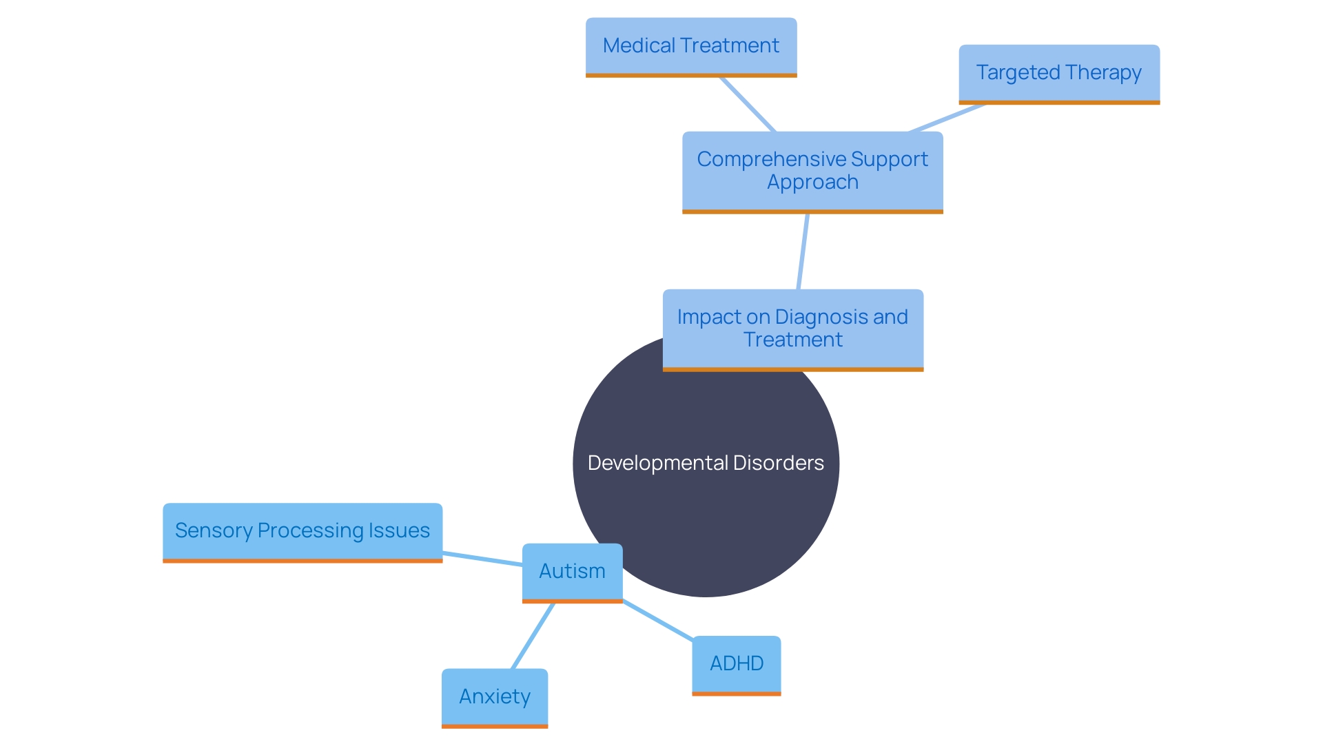 This mind map illustrates the relationships between developmental disorders and their co-occurring conditions, highlighting the importance of recognizing these comorbidities for effective diagnosis and treatment planning.