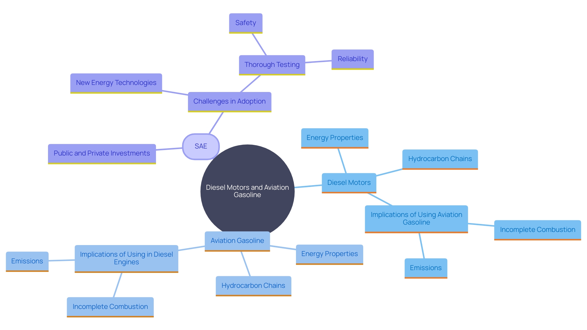 This mind map illustrates the relationships between diesel motors, aviation gasoline, and sustainable air travel energy (SAE), highlighting the key differences and considerations in their compatibility and performance.