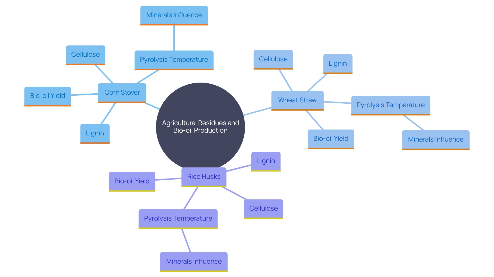 This mind map illustrates the relationships between different agricultural residues and their compositional characteristics relevant to bio-oil production. It highlights key factors such as cellulose and lignin content, mineral influences, and the resulting bio-oil yields.