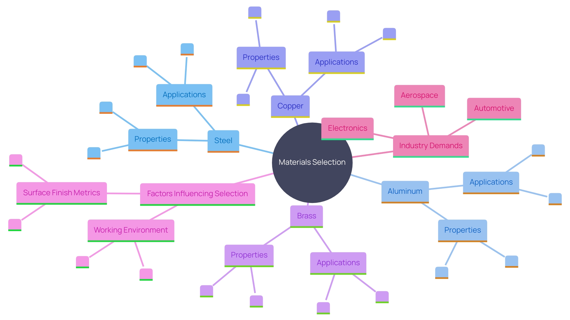 This mind map illustrates the relationships between different alloys used in precision stamping and their specific benefits, applications, and considerations in various industries.