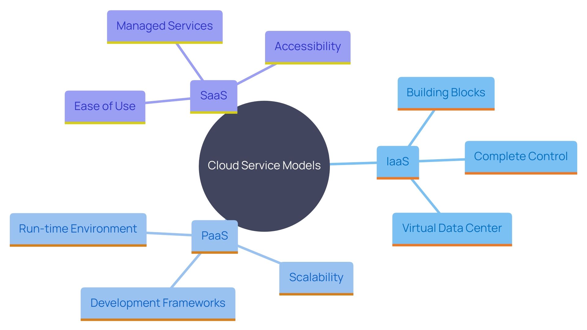 This mind map illustrates the relationships between different cloud service models: IaaS, PaaS, and SaaS, highlighting their unique features, benefits, and suitability based on organizational needs.