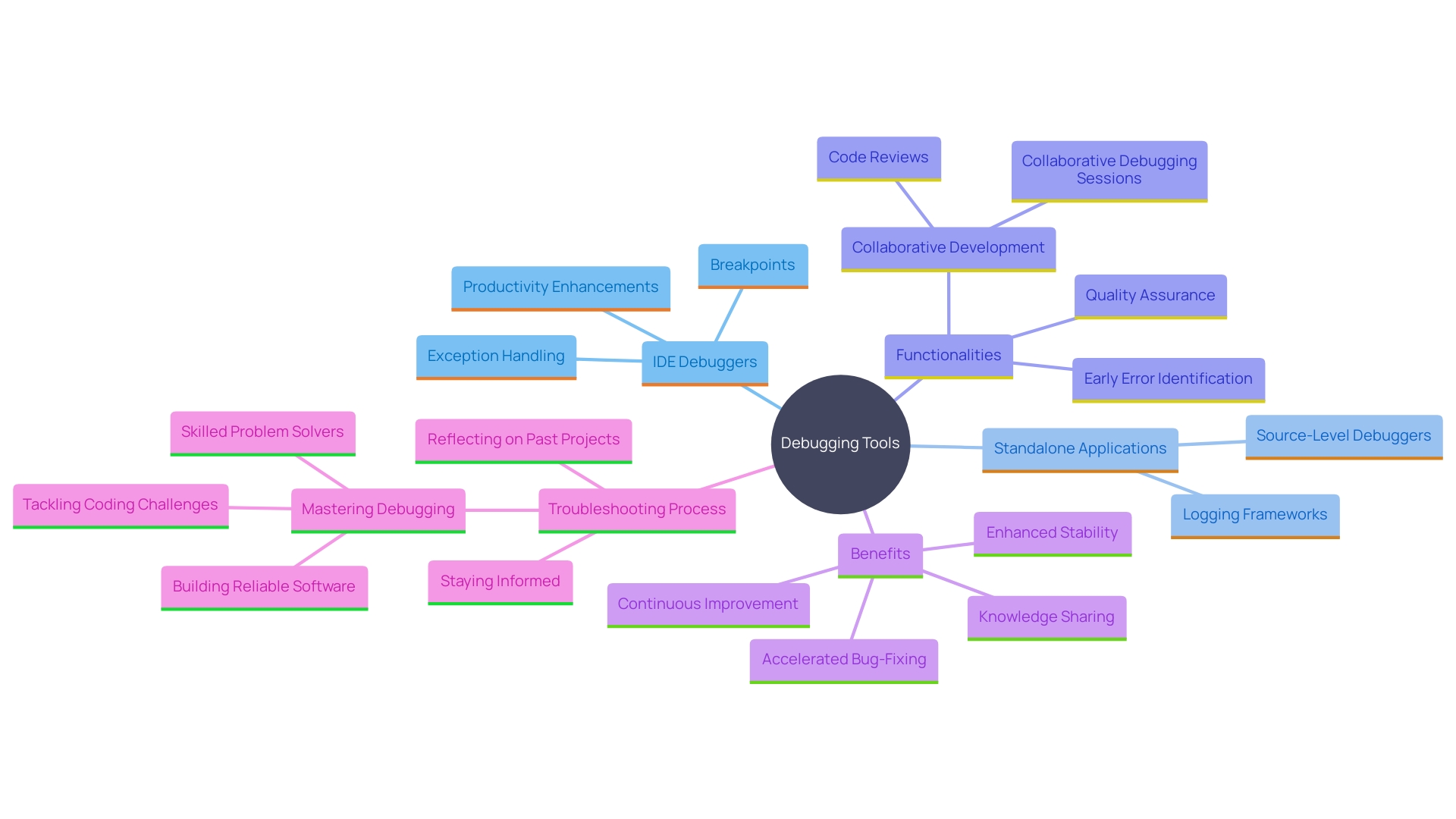 This mind map illustrates the relationships between different debugging tools and techniques that enhance programmers' troubleshooting capabilities.