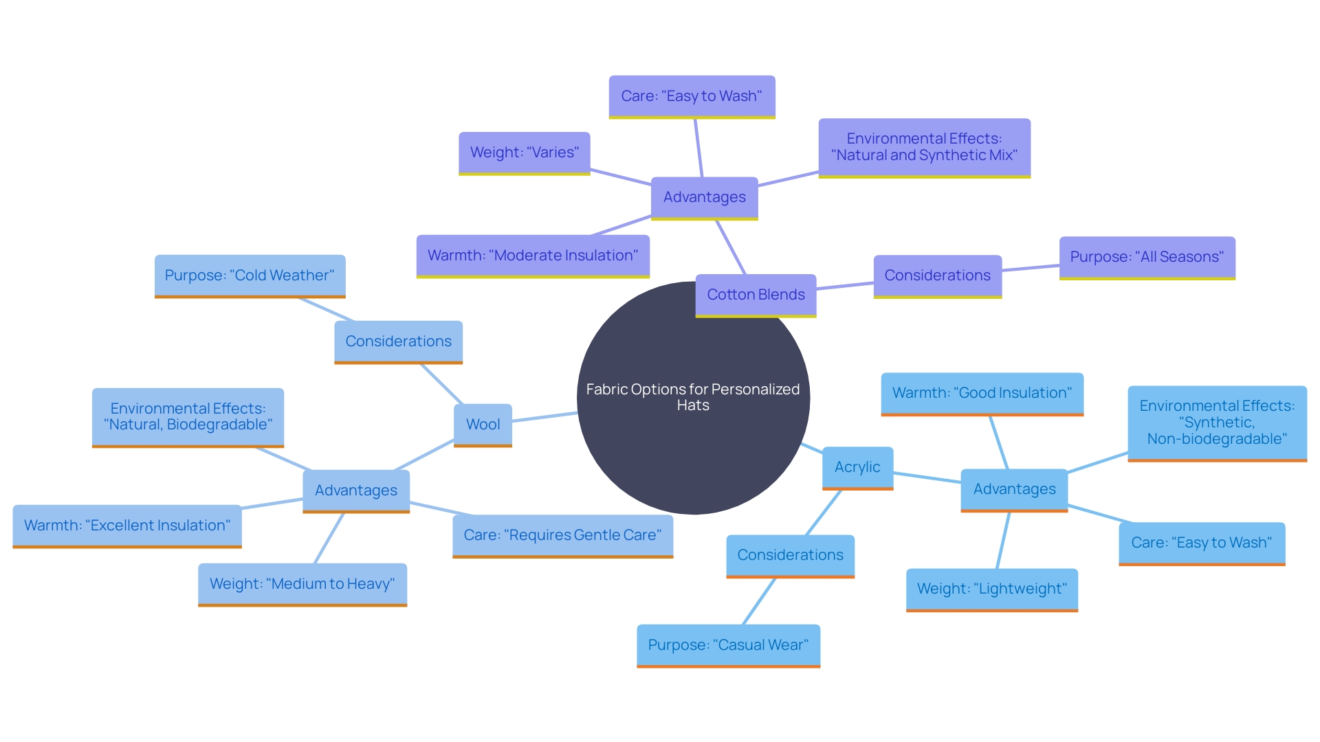 This mind map illustrates the relationships between different fabric choices for personalized hats, highlighting their unique benefits and considerations for selection based on comfort, durability, and environmental impact.