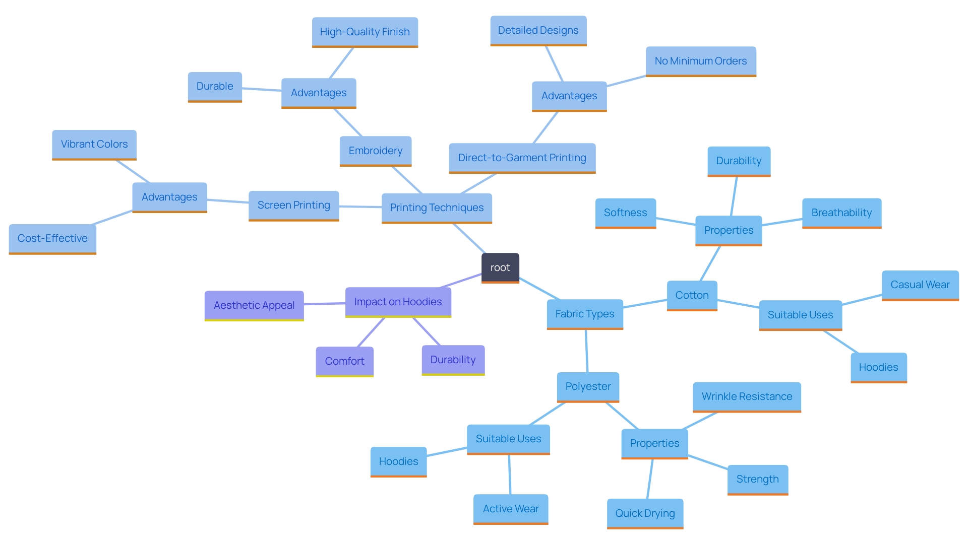 This mind map illustrates the relationships between different fabric types and printing techniques for hoodies, highlighting their unique properties and applications.