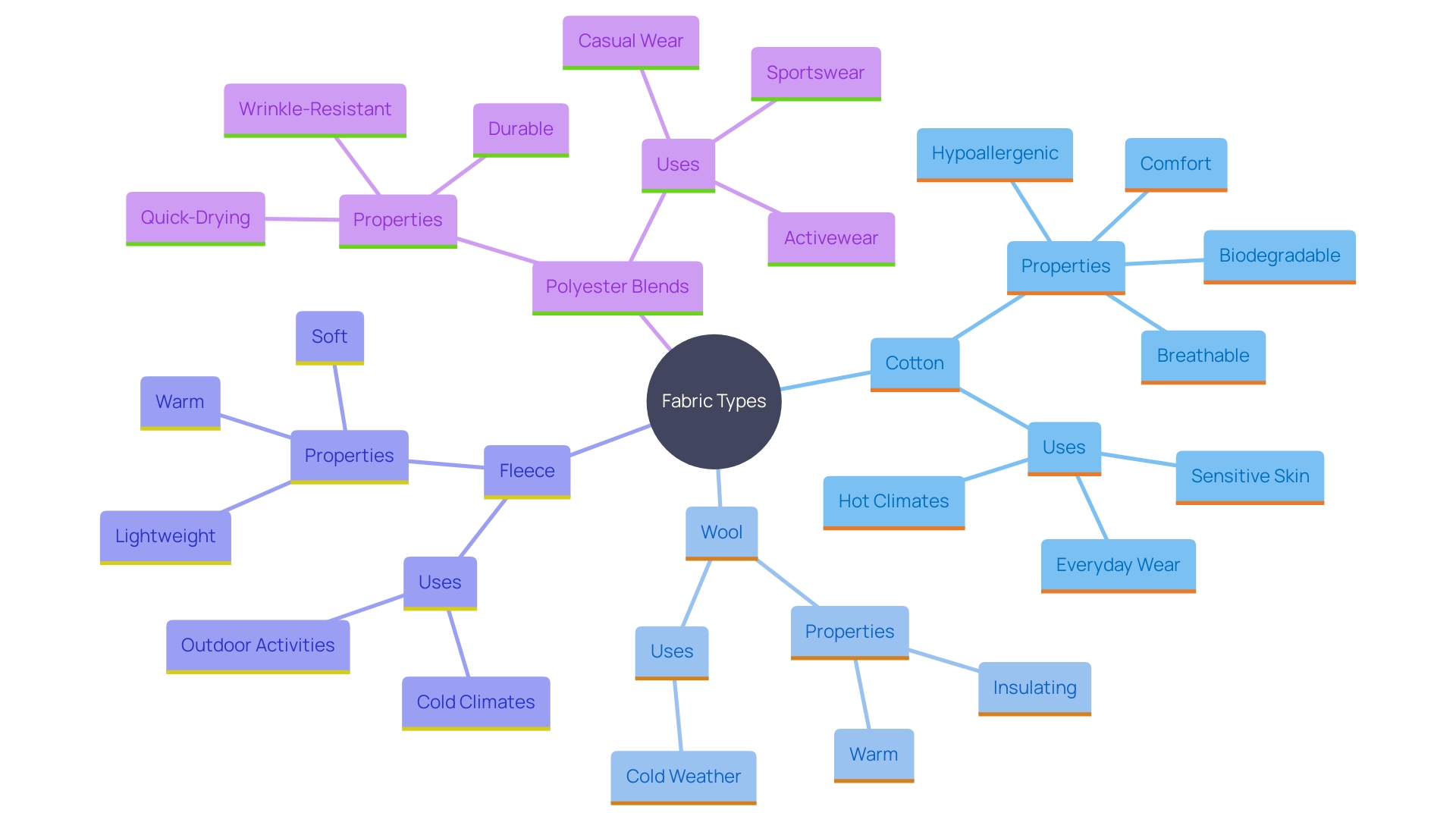 This mind map illustrates the relationships between different fabric types and their properties, uses, and benefits for personalized garments.