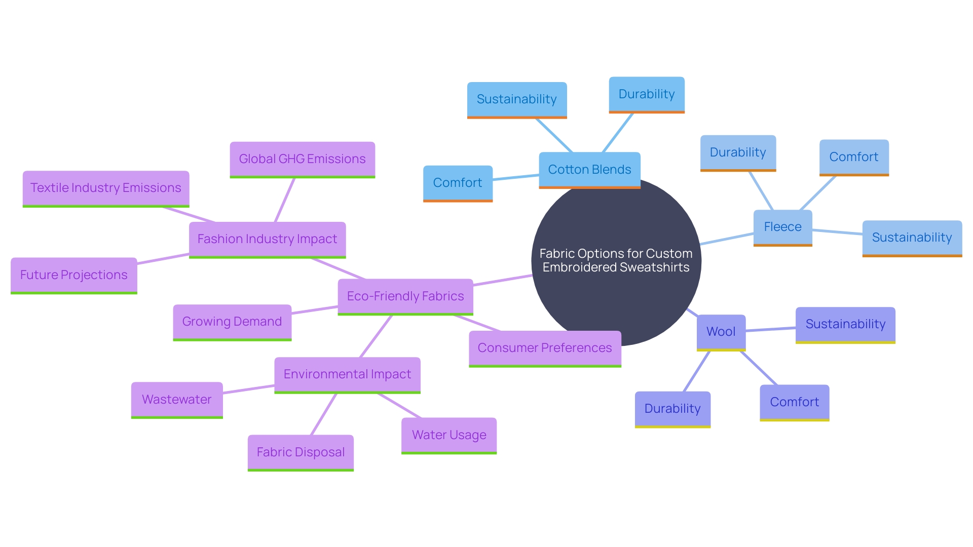 This mind map illustrates the relationships between different fabric types and their qualities, emphasizing the importance of sustainable materials in custom embroidered sweatshirts.