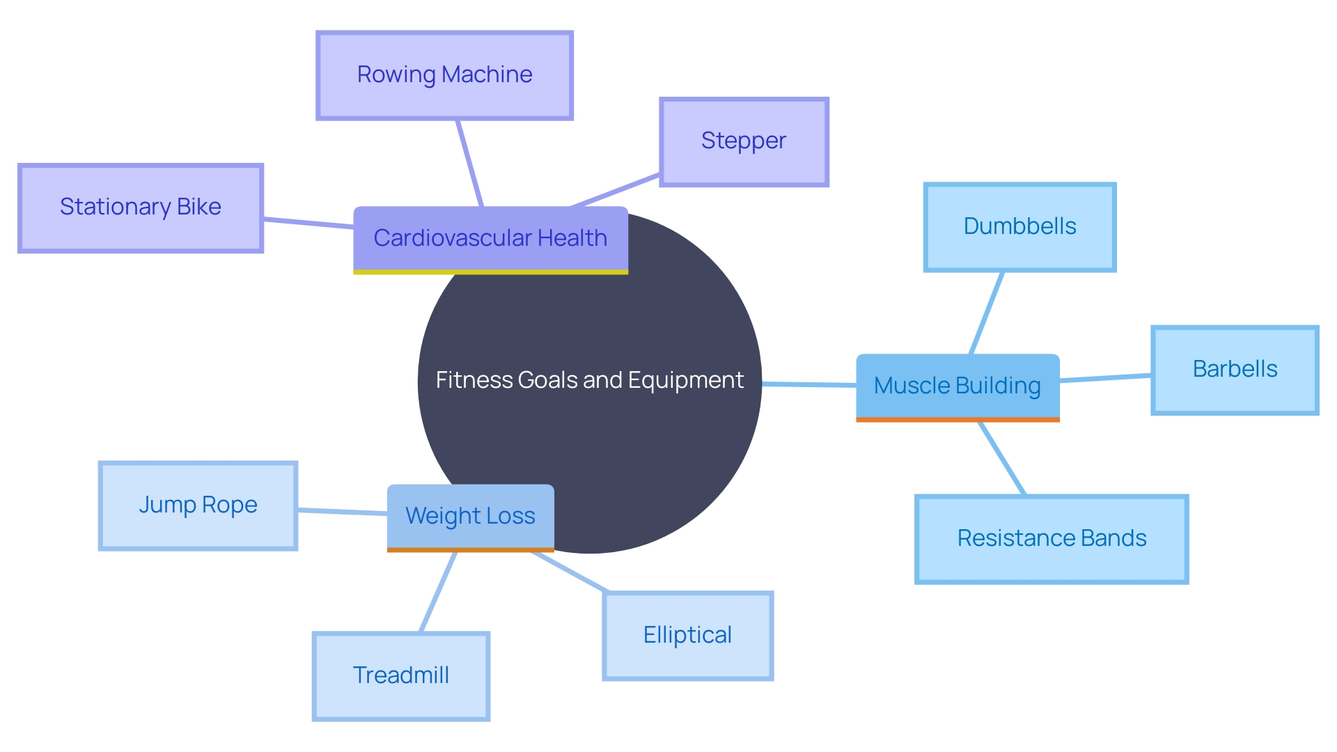 This mind map illustrates the relationships between different fitness goals and the corresponding home gym equipment choices. It highlights how specific objectives like muscle building, weight loss, and cardiovascular health influence the selection of gym equipment.