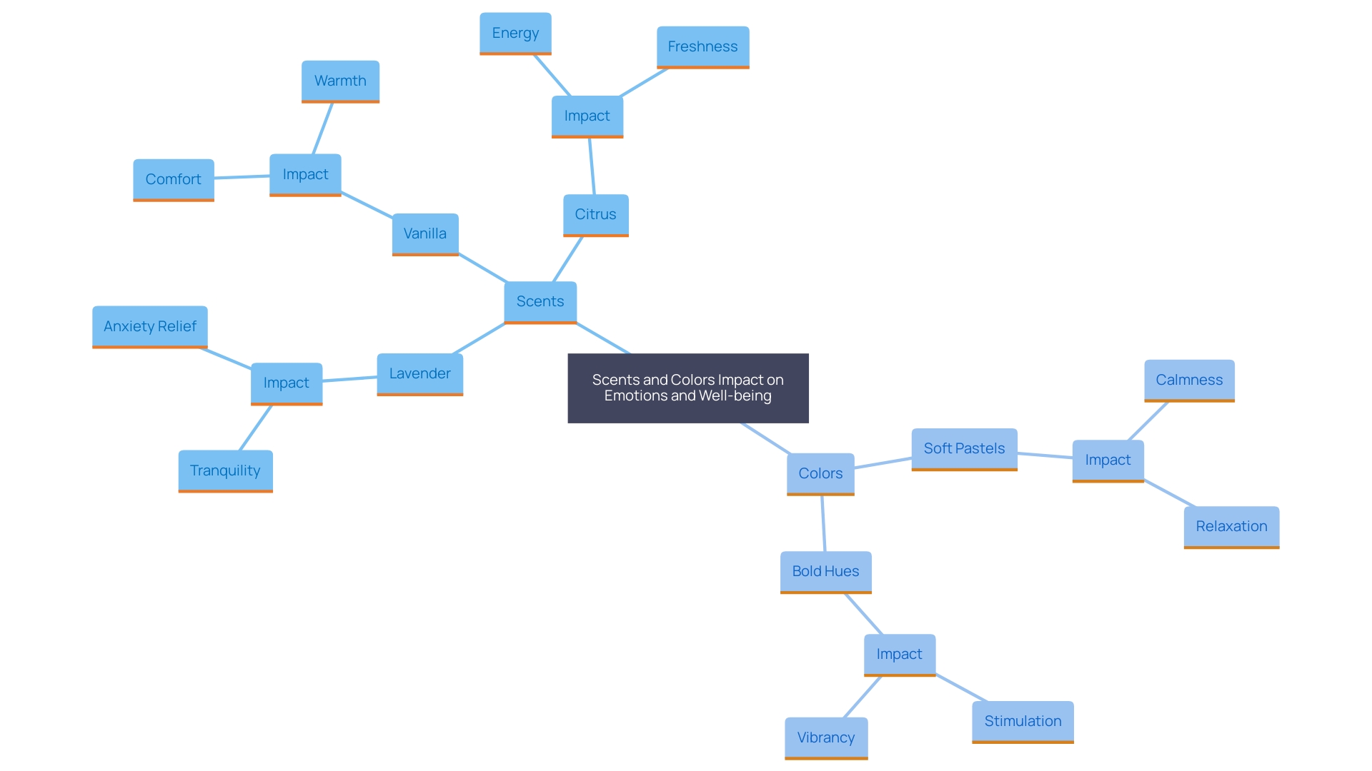 This mind map illustrates the relationships between different fragrances and colors and their effects on mood and ambiance.