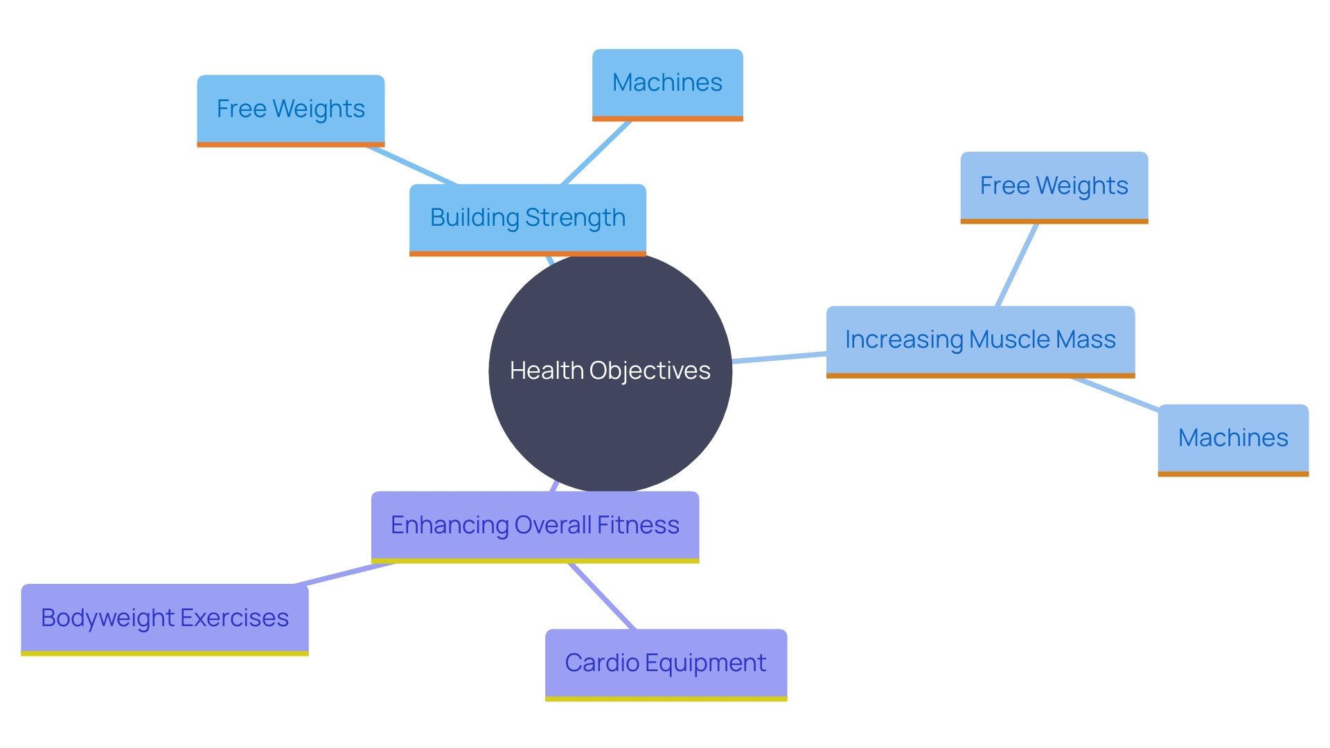 This mind map illustrates the relationships between different health objectives and the corresponding weight devices that cater to those goals. It highlights how specific training focuses influence the choice of equipment.