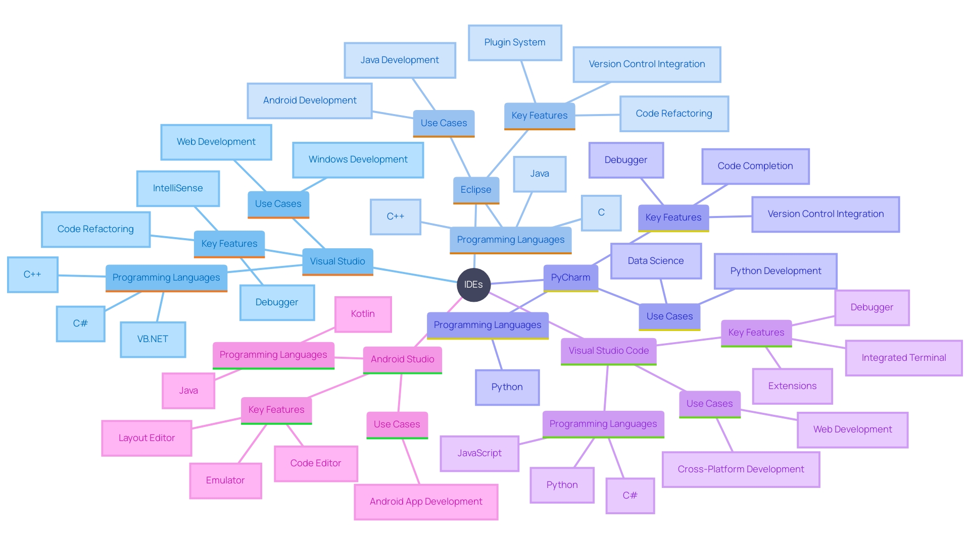 This mind map illustrates the relationships between different Integrated Development Environments (IDEs) and their specific use cases, programming languages, and features.