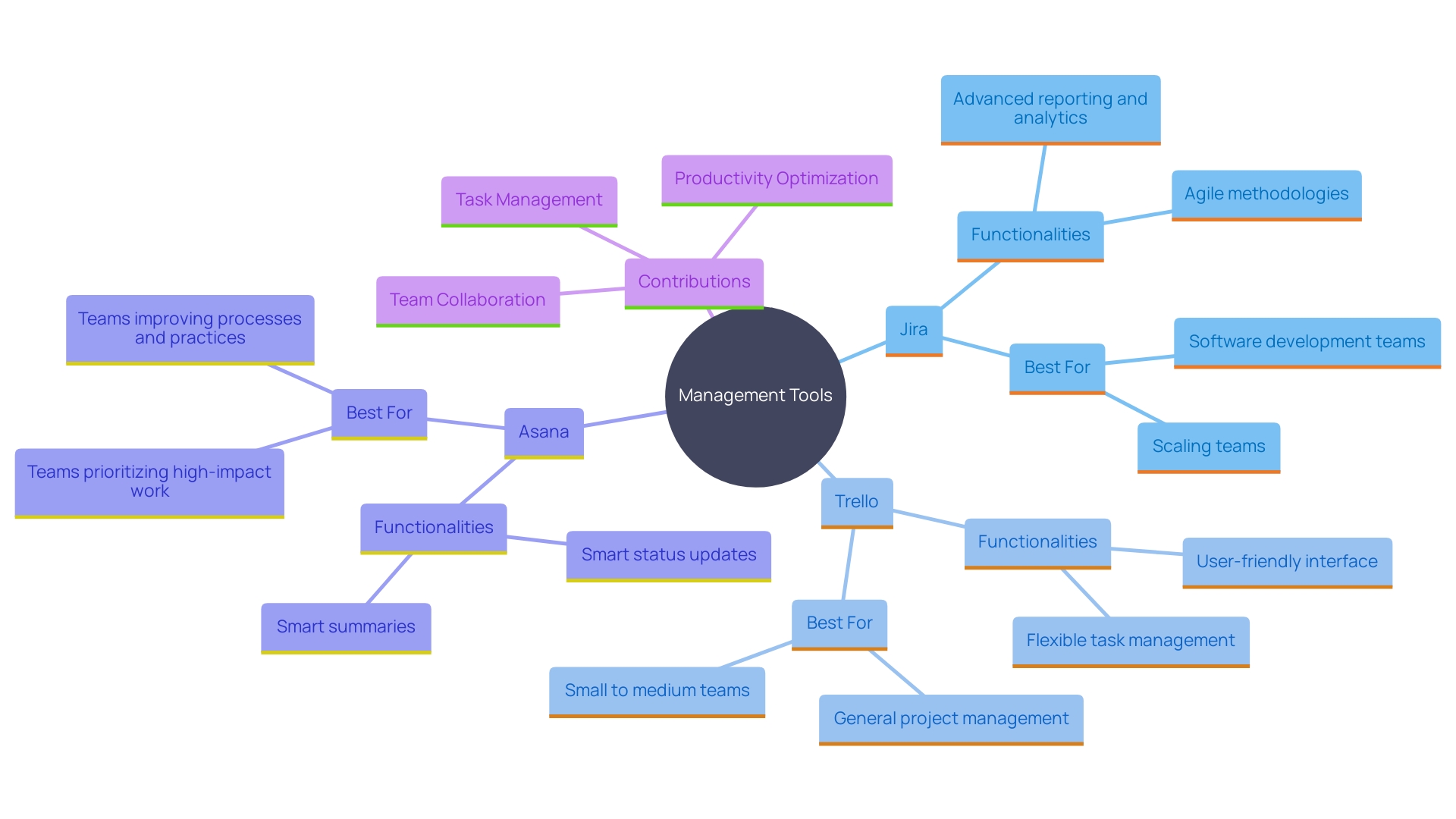 This mind map illustrates the relationships between different management tools used by Shopware specialists, highlighting their specific features and suitable use cases.