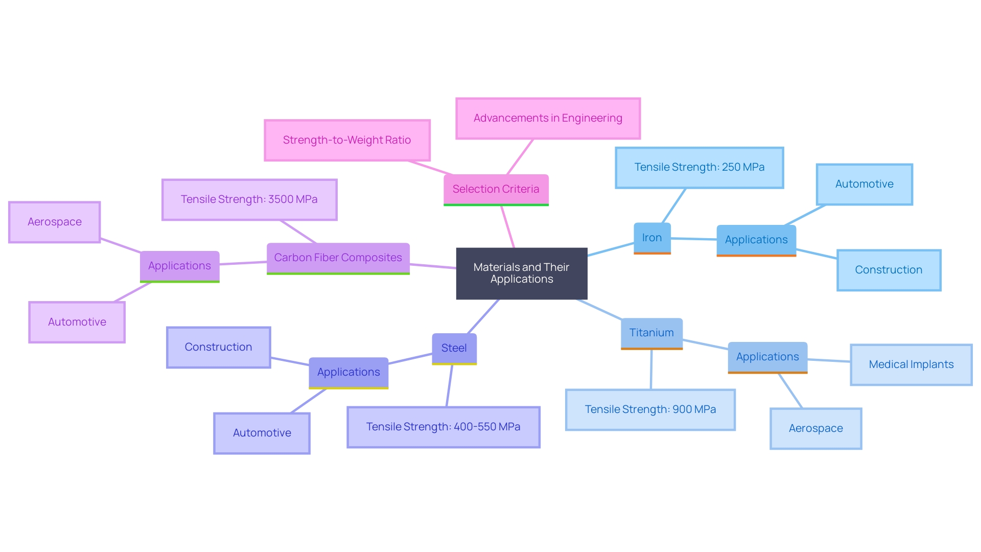 This mind map illustrates the relationships between different materials based on their tensile strength and applications in various industries.