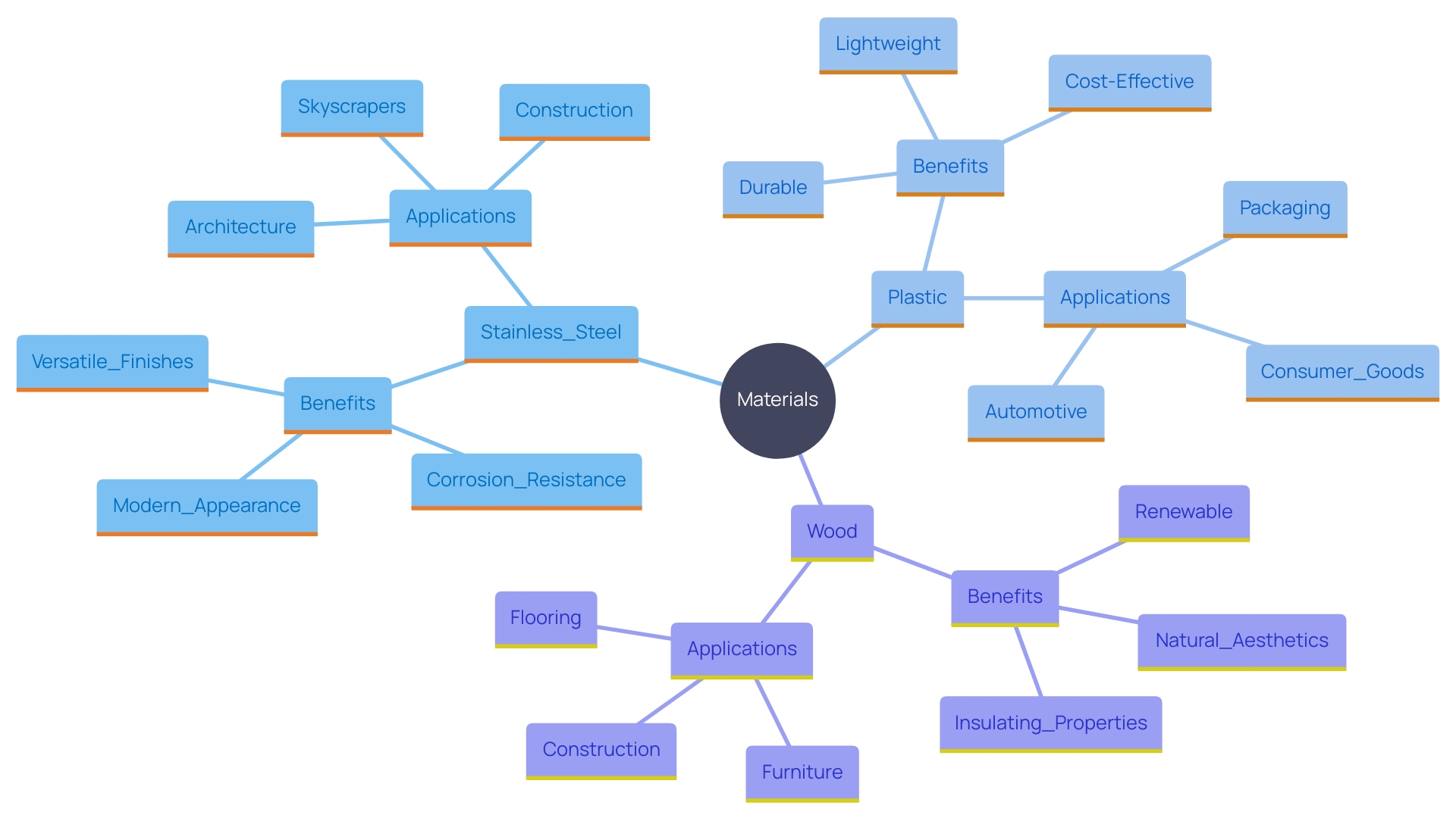 This mind map illustrates the relationships between different materials used for custom containers and vessels, highlighting their unique advantages and ideal use cases.