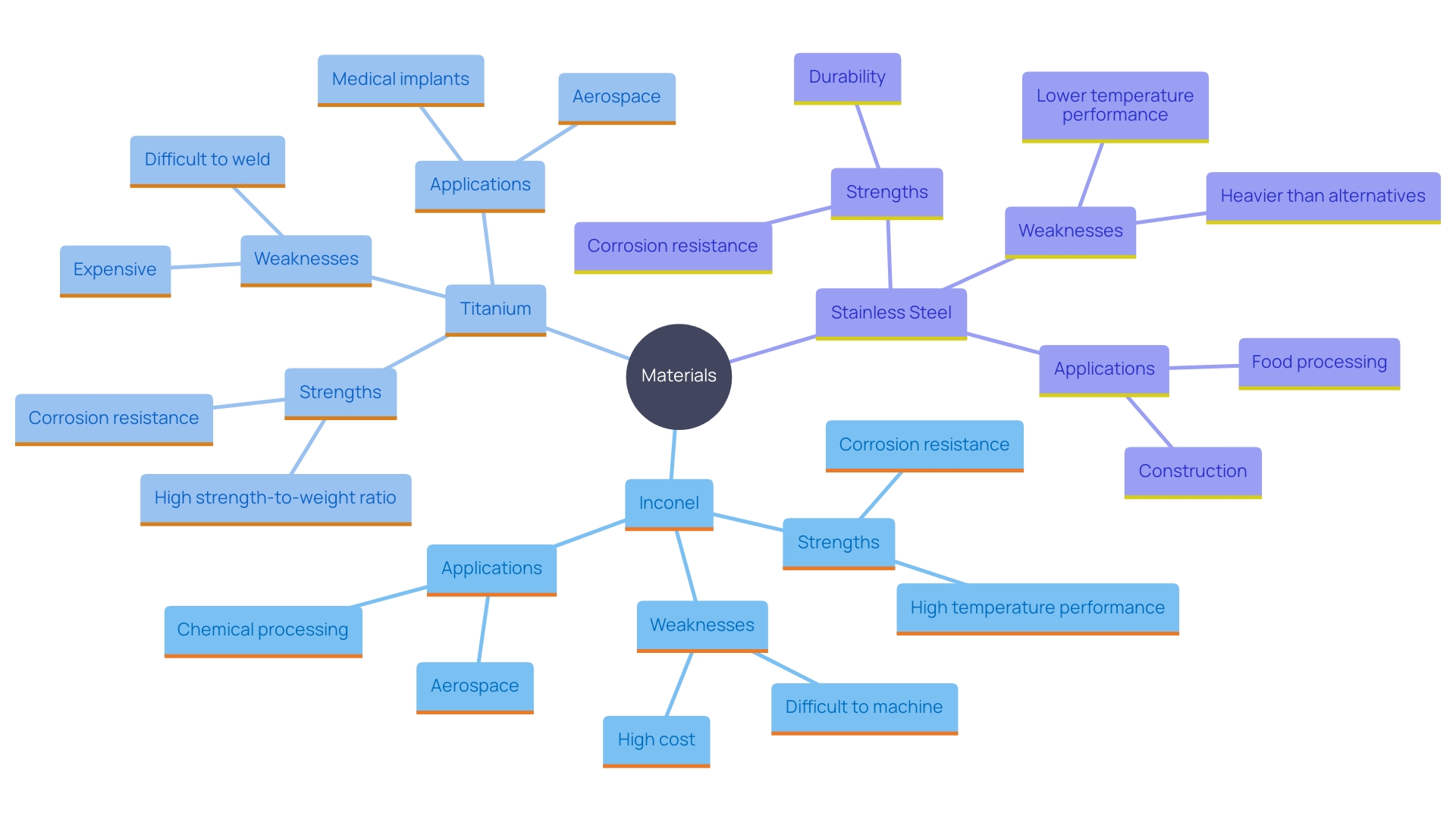 This mind map illustrates the relationships between different materials used in suppressors, highlighting their properties, advantages, and applications. It visually organizes the key factors influencing material selection, such as temperature resistance, mechanical properties, and cost.