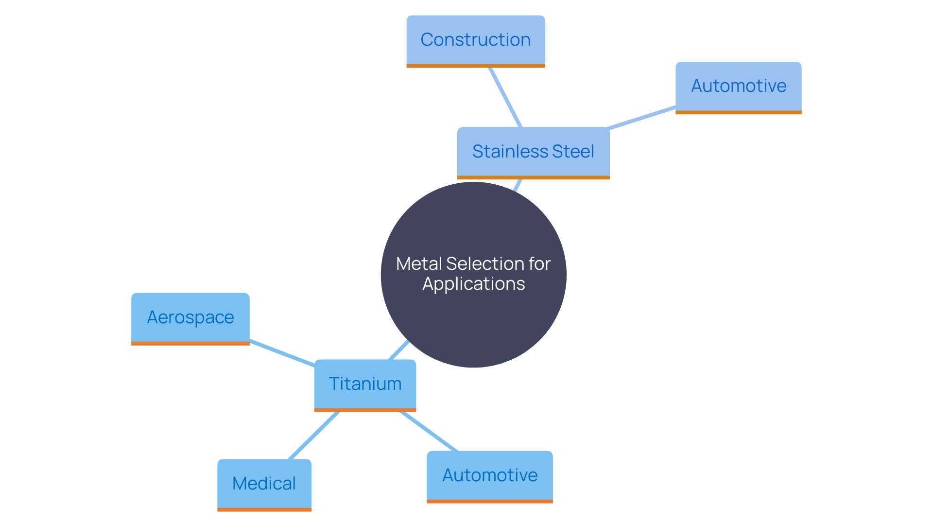 This mind map illustrates the relationships between different metals and their applications based on specific use case needs. It highlights the advantages of high-strength metal forgings like titanium and the cost-efficiency of stainless steel, along with their respective industrial sectors.