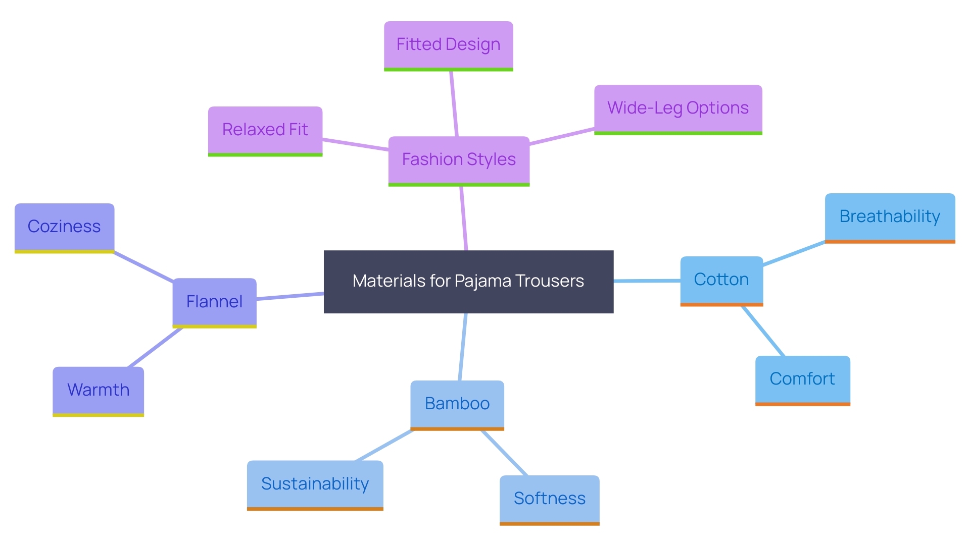 This mind map illustrates the relationships between different pajama trouser materials, their characteristics, and the associated fashion styles. It highlights how each material contributes to comfort, sustainability, and personal style.