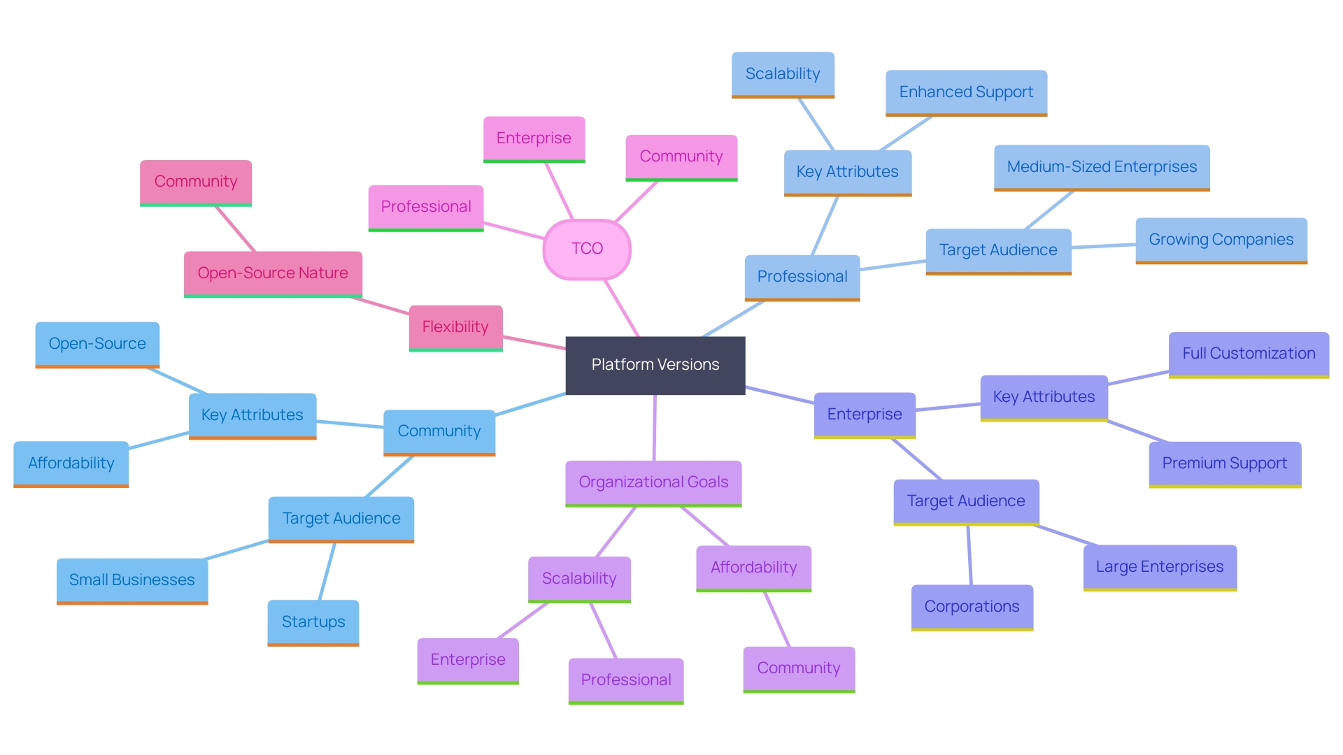 This mind map illustrates the relationships between different platform versions and their suitability for various organizational needs and goals.