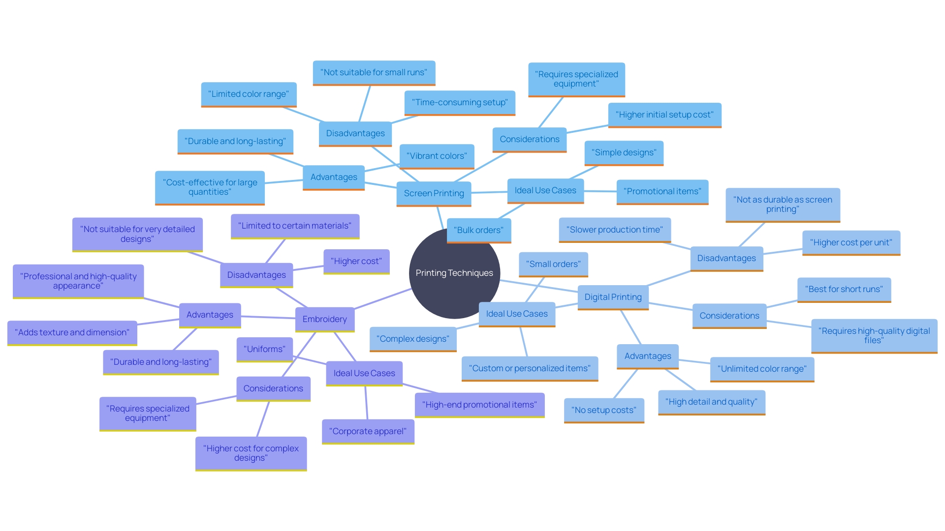 This mind map illustrates the relationships between different printing techniques for custom ink hoodies, highlighting their unique benefits and drawbacks.