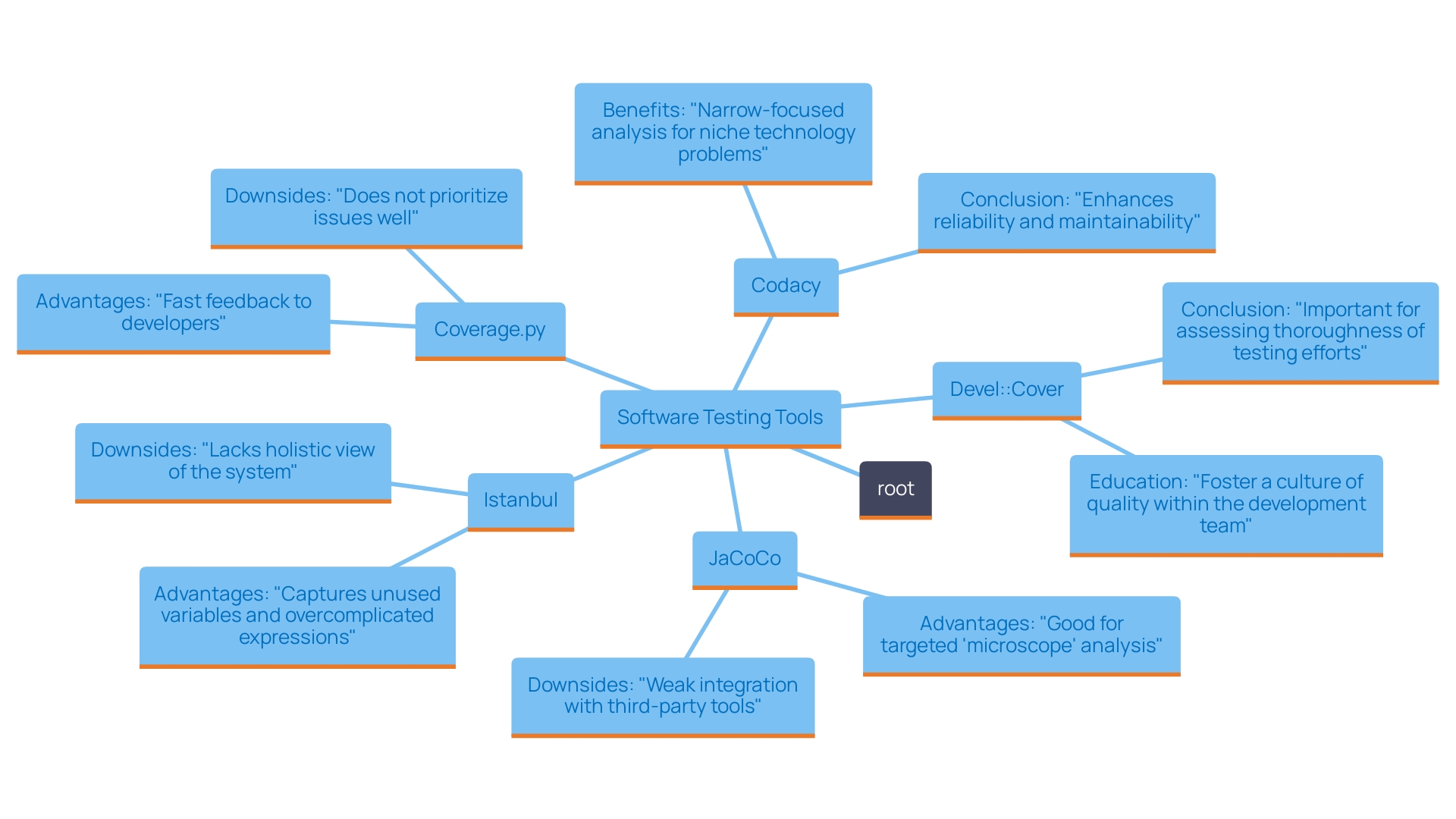 This mind map illustrates the relationships between different software testing tools, their unique advantages, and their role in enhancing software quality.