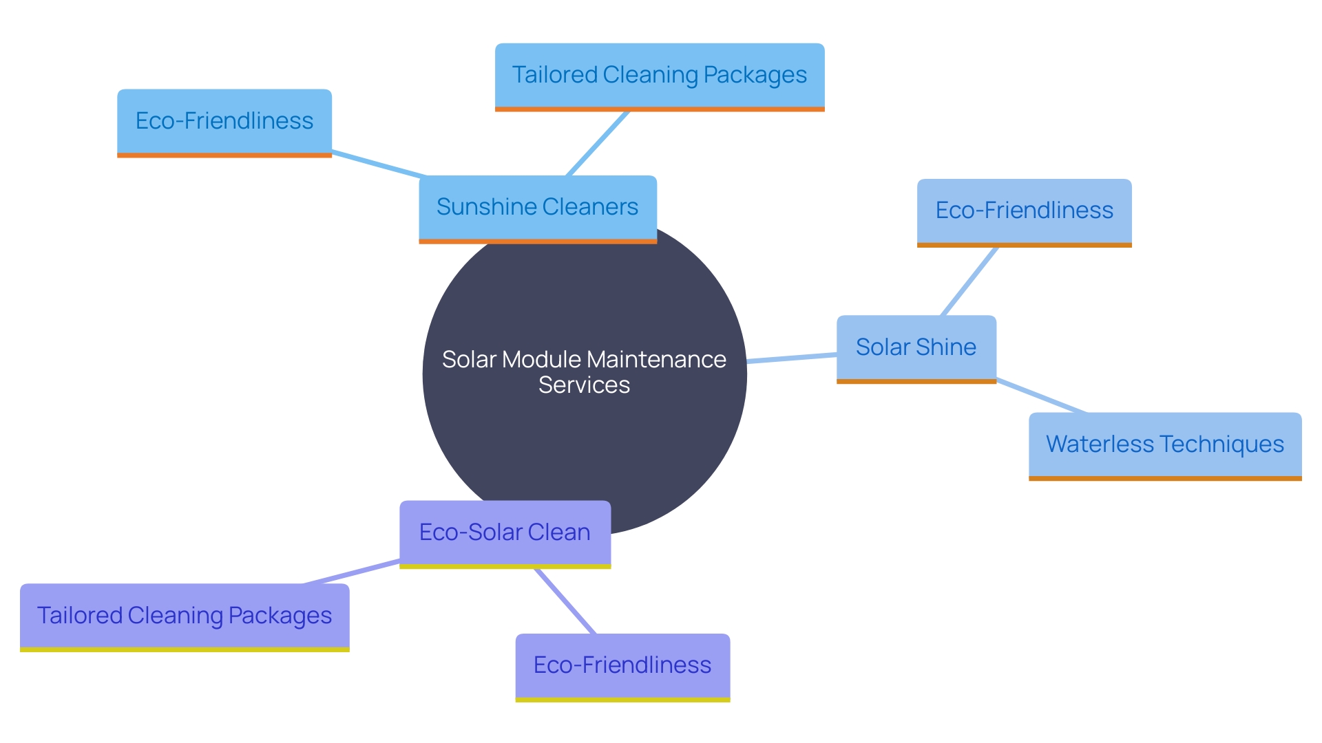 This mind map illustrates the relationships between different solar module maintenance services and their unique features. It helps visualize how each service caters to specific needs and environmental considerations.