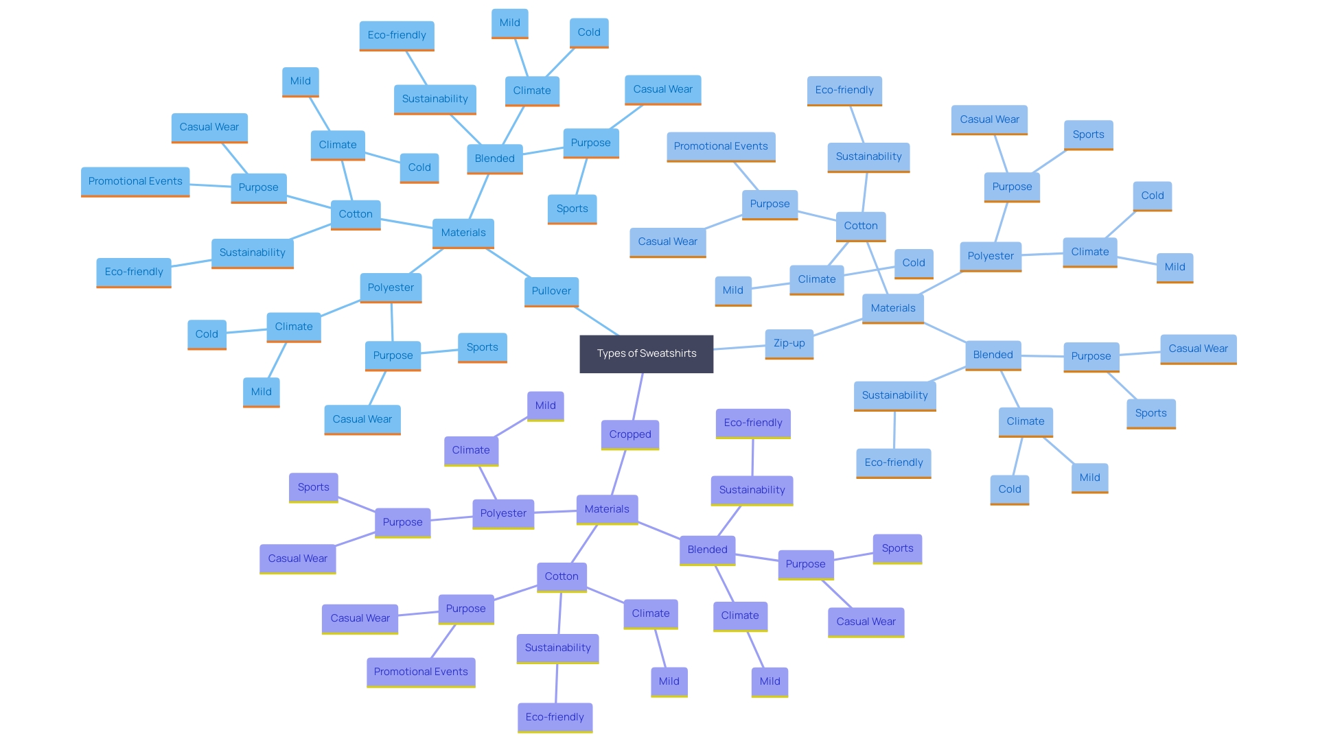 This mind map illustrates the relationships between different sweatshirt designs, materials, and their intended uses. It highlights how style and fabric choices cater to various activities and preferences.