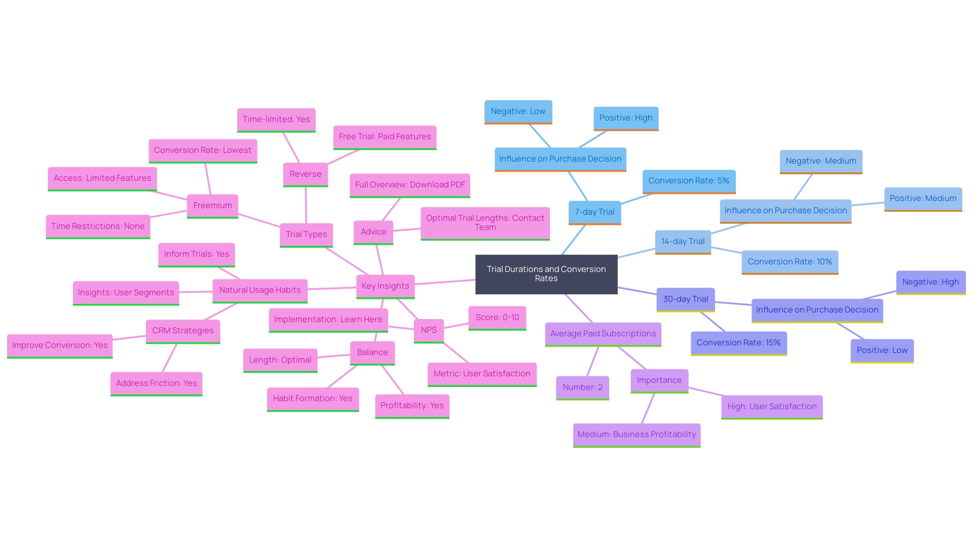 This mind map illustrates the relationships between different trial durations, their conversion rates, and the impact on consumer behavior regarding scheduling tools.