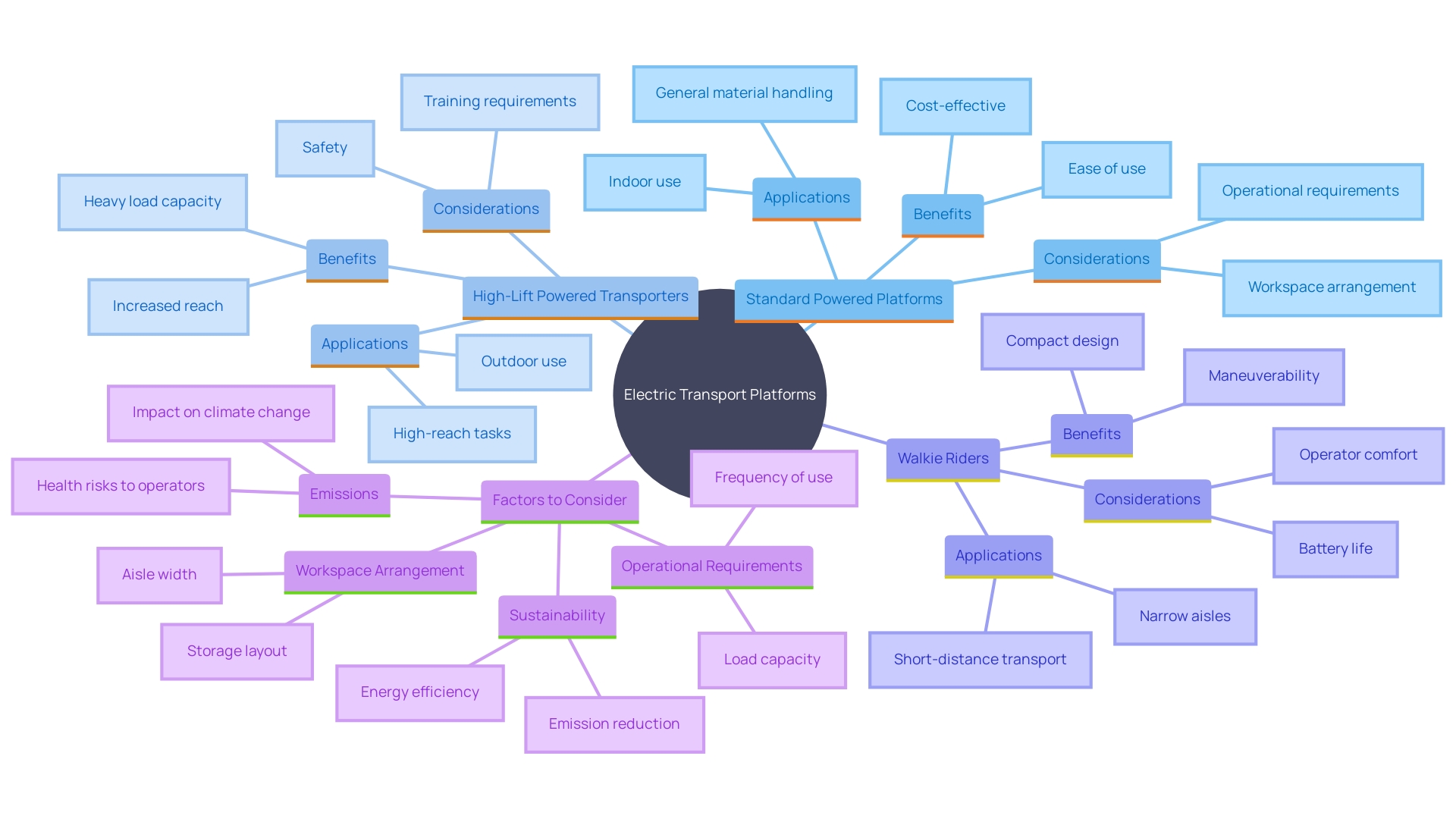 This mind map illustrates the relationships between different types of electric transport platforms and their operational benefits in storage facilities.