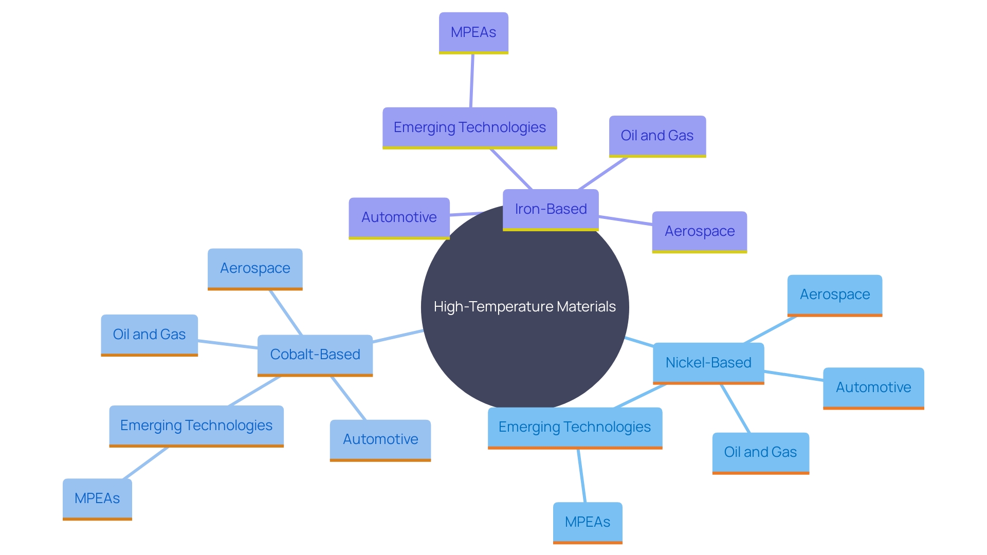 This mind map illustrates the relationships between different types of high-temperature materials and their applications across various industries. It highlights the unique advantages of nickel-based, cobalt-based, and iron-based materials, as well as the emerging interest in multi-principal element mixtures (MPEAs).