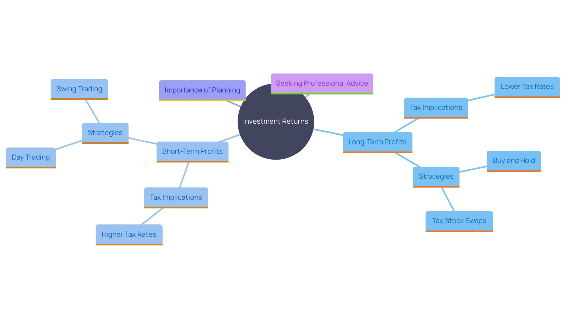 This mind map illustrates the relationships between different types of investment returns, tax implications, and strategies for managing financial obligations when selling assets.