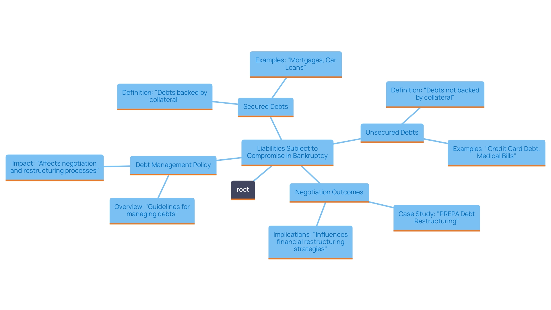 This mind map illustrates the relationships between different types of liabilities subject to compromise during bankruptcy proceedings, highlighting secured and unsecured obligations, negotiation strategies, and the impact of effective debt management policies.