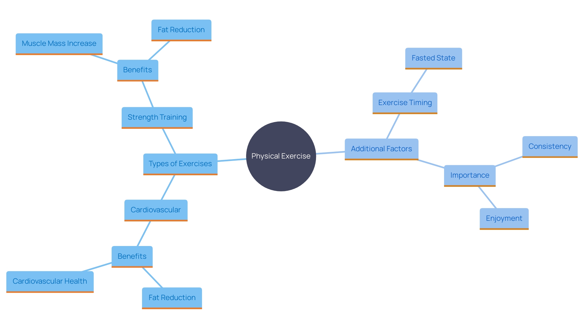 This mind map illustrates the relationships between different types of physical exercises and their benefits for reducing lower abdominal fat and improving overall well-being. It highlights the importance of incorporating both cardiovascular and strength training into a fitness routine, as well as the effects of exercise timing and consistency.