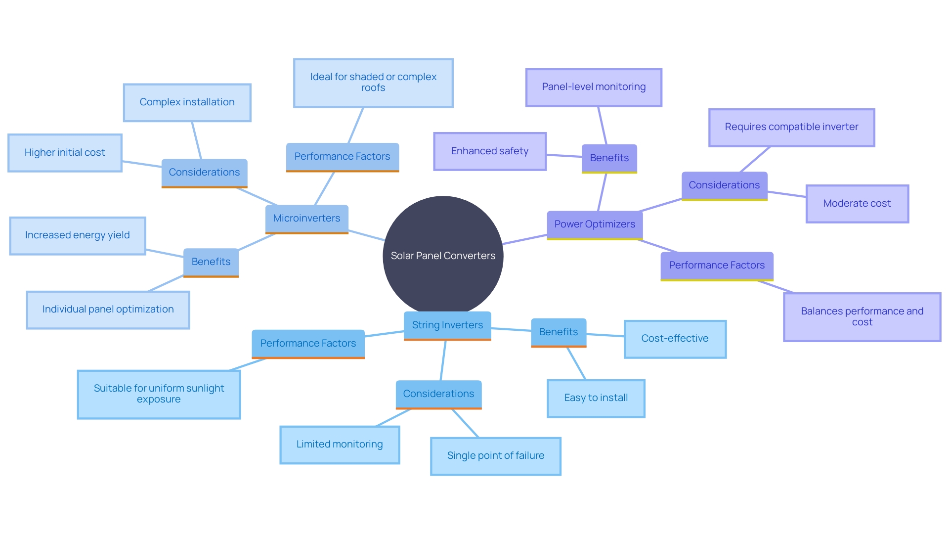 This mind map illustrates the relationships between different types of solar panel converters and their key characteristics, benefits, and considerations.