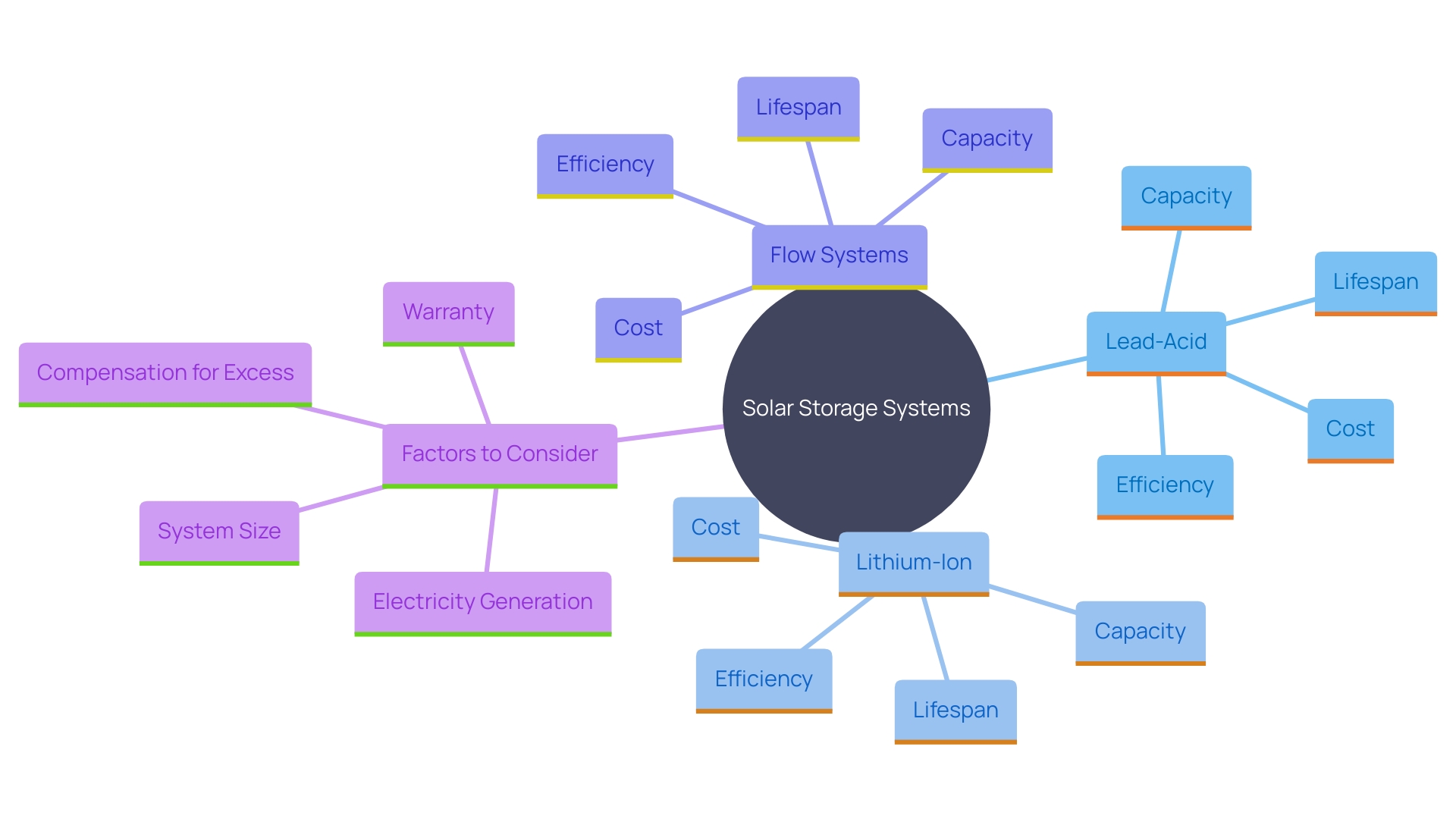 This mind map illustrates the relationships between different types of solar storage systems, their characteristics, and considerations for selection.