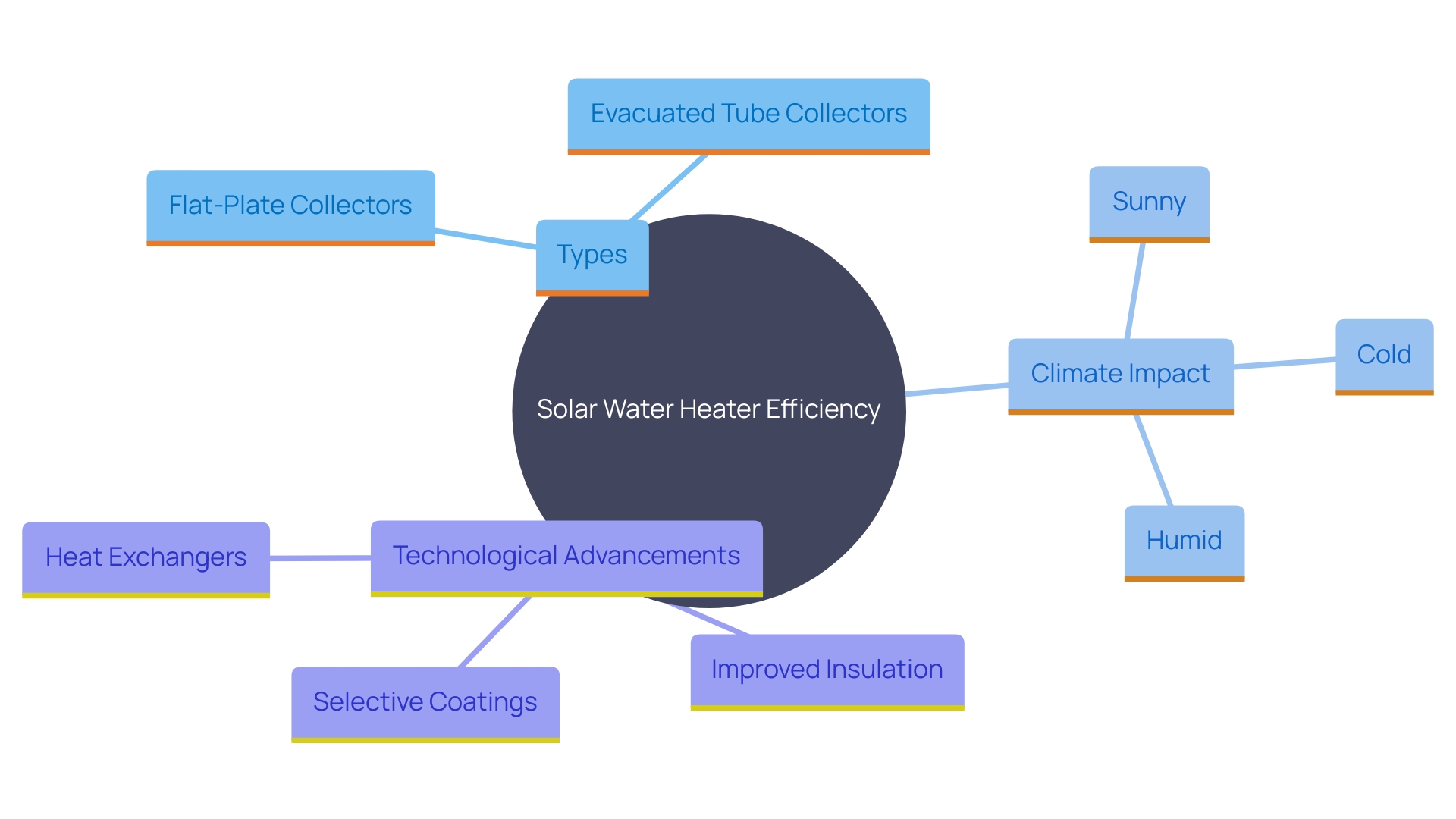 This mind map illustrates the relationships between different types of solar water heaters and their efficiency based on climate conditions. It highlights how flat-plate devices perform best in sunny, warm areas, while evacuated tube collectors are more effective in colder climates. Additionally, it showcases advancements in technology that improve efficiency in various weather conditions.