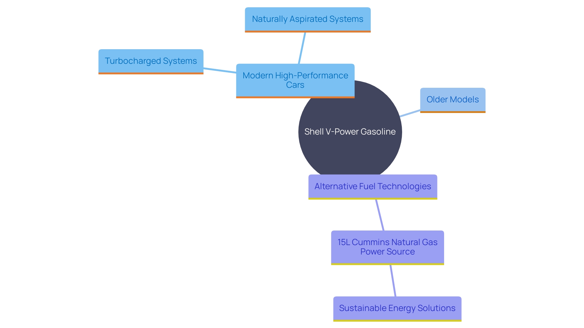 This mind map illustrates the relationships between different vehicle types and fuel technologies compatible with Shell V-Power Gasoline. It highlights the versatility of the fuel across various powertrain technologies and its appeal for both personal and fleet vehicles.