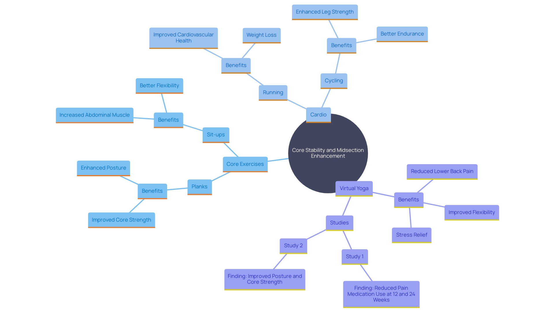 This mind map illustrates the relationships between different workout approaches for enhancing core stability and midsection appearance. It highlights the effectiveness of combining cardio with targeted abdominal exercises and includes alternative options like therapeutic virtual yoga programs.