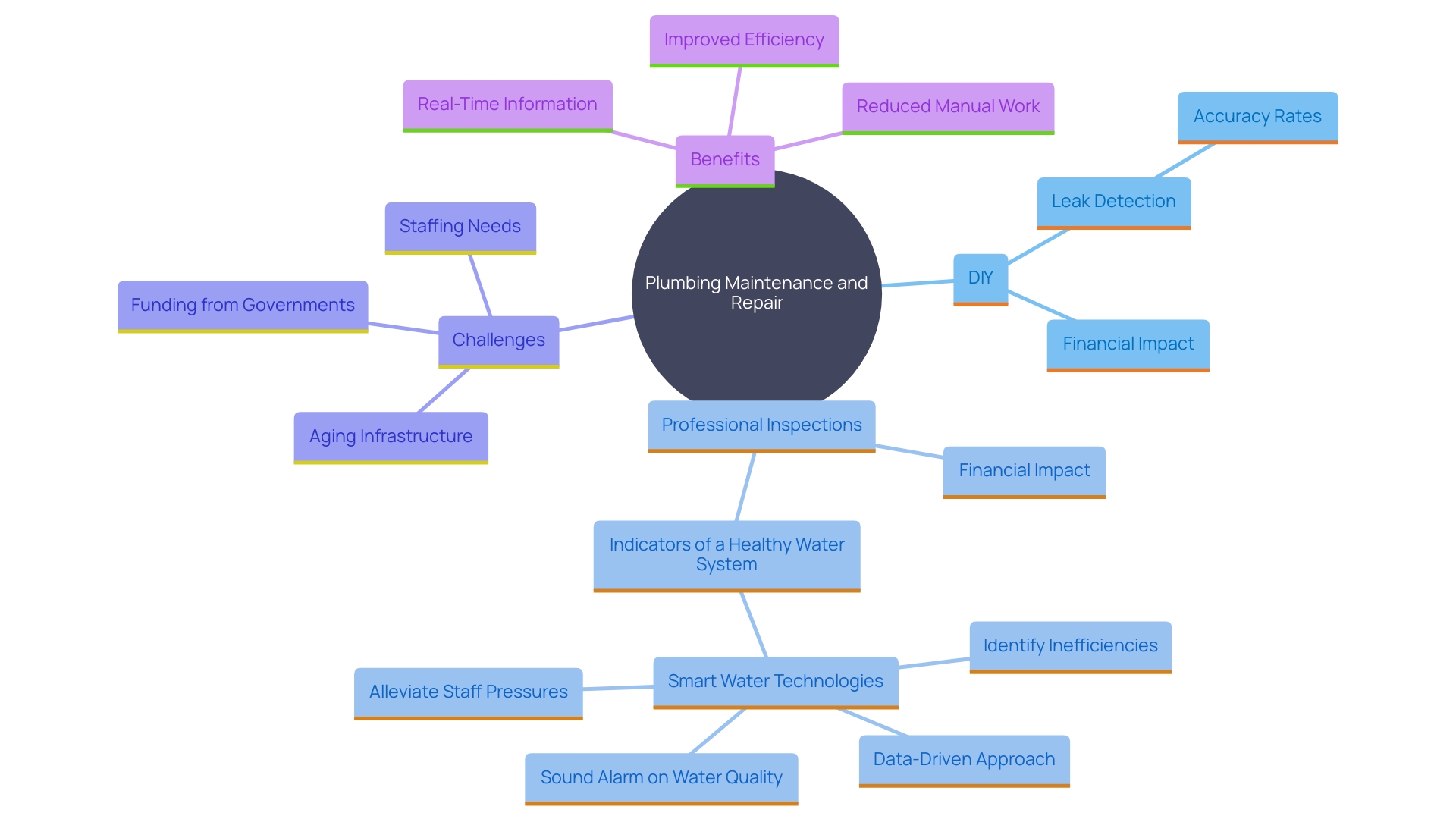 This mind map illustrates the relationships between DIY plumbing solutions and the necessity of professional inspections, highlighting key factors such as accuracy, expertise, and cost implications.